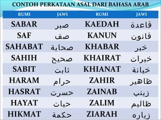 CONTOH PERKATAAN ASAL DARI BAHASA ARAB
  RUMI       JAWI       RUMI       JAWI

 SABAR   ‫صبر‬        KAEDAH       ‫قاعدة‬
   SAF   ‫صف‬          KANUN       ‫قانون‬
SAHABAT ‫صحابة‬       KHABAR        ‫خبر‬
 SAHIH  ‫صحيح‬        KHAIRAT      ‫خيرات‬
  SABIT  ‫ثابت‬       KHIANAT      ‫خيانة‬
 HARAM   ‫حرام‬         ZAHIR      ‫ظاهير‬
 HASRAT ‫حسرت‬         ZAINAB       ‫زينب‬
 HAYAT   ‫حيات‬         ZALIM      ‫ظاليم‬
HIKMAT ‫حكمة‬          ZIARAH      ‫زياره‬
 