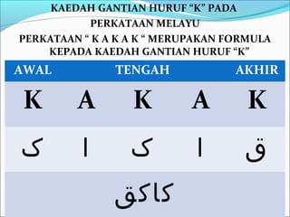 KAEDAH GANTIAN HURUF “K” PADA
           PERKATAAN MELAYU
PERKATAAN “ K A K A K “ MERUPAKAN FORMULA
    KEPADA KAEDAH GANTIAN HURUF “K”
AWAL           TENGAH              AKHIR

K        A        K         A        K
‫ک‬         ‫ا‬       ‫ک‬         ‫ا‬       ‫ق‬
               ‫كاكق‬
 