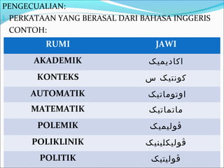 PENGECUALIAN:
I. PERKATAAN YANG BERASAL DARI BAHASA INGGERIS
   CONTOH:
         RUMI                    JAWI
      AKADEMIK                  ‫اکاديميک‬
       KONTEKS                 ‫كونتيک س‬
      AUTOMATIK                 ‫اوتوماتيک‬
      MATEMATIK                 ‫ماتماتيک‬
       POLEMIK                  ‫ڤوليميک‬
      POLIKLINIK               ‫ڤوليکلينيک‬
        POLITIK                 ‫ڤوليتيک‬
 