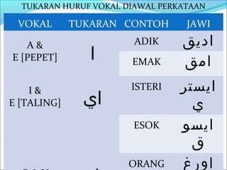 TUKARAN HURUF VOKAL DIAWAL PERKATAAN

 VOKAL       TUKARAN CONTOH       JAWI

   A&                   ADIK     ‫اديق‬
E [PEPET]       ‫ا‬      EMAK      ‫امق‬
    I&                 ISTERI    ‫ايستر‬
E [TALING]     ‫اي‬                  ‫ي‬
                       ESOK      ‫ايسو‬
                                   ‫ق‬
                      ORANG      ‫اورغ‬
 