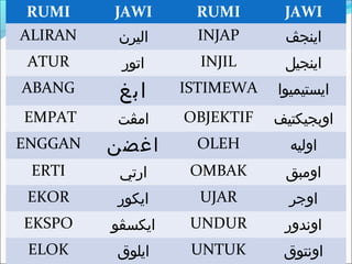 RUMI    JAWI      RUMI       JAWI
ALIRAN   ‫اليرن‬     INJAP      ‫اينجڤ‬
 ATUR     ‫اتور‬      INJIL     ‫اينجيل‬
ABANG     ‫ابغ‬     ISTIMEWA   ‫ايستيميوا‬
EMPAT    ‫امڤت‬     OBJEKTIF   ‫اوبجيكتيف‬
ENGGAN   ‫اغضن‬      OLEH        ‫اوليه‬
 ERTI     ‫ارتي‬     OMBAK      ‫اومبق‬
 EKOR    ‫ايكور‬      UJAR       ‫اوجر‬
EKSPO    ‫ايکسڤو‬    UNDUR      ‫اوندور‬
 ELOK    ‫ايلوق‬     UNTUK      ‫اونتوق‬
 