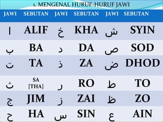 1. MENGENAL HURUF-HURUF JAWI
JAWI   SEBUTAN   JAWI   SEBUTAN   JAWI SEBUTAN


 ‫ا‬     ALIF ‫ خ‬KHA ‫ش‬                     SYIN
‫ب‬       BA        ‫د‬      DA ‫ ص‬SOD
‫ت‬       TA        ‫ذ‬      ZA ‫ ض‬DHOD
          SA
‫ث‬          ‫ ر‬RO
        [THA]                     ‫ط‬      TO
‫ج‬      JIM ‫ ز‬ZAI                  ‫ظ‬      ZO
‫ح‬      HA ‫ س‬SIN                   ‫ع‬      AIN
 