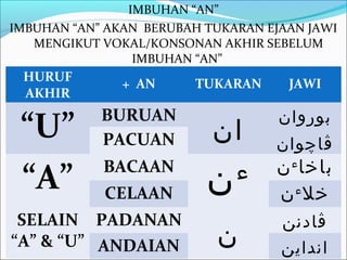 IMBUHAN “AN”
IMBUHAN “AN” AKAN BERUBAH TUKARAN EJAAN JAWI
   MENGIKUT VOKAL/KONSONAN AKHIR SEBELUM
                 IMBUHAN “AN”
 HURUF
               + AN     TUKARAN      JAWI
 AKHIR

 “U”        BURUAN
            PACUAN         ‫ان‬
                                    ‫بوروان‬
                                   ‫ڤاچوان‬

 “A”        BACAAN
            CELAAN        ‫ن‬   ‫ء‬    ‫باخا ء ن‬
                                   ‫خل ء ن‬
 SELAIN PADANAN                     ‫ڤادنن‬
“A” & “U” ANDAIAN          ‫ن‬        ‫انداين‬
 