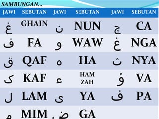 SAMBUNGAN…
JAWI   SEBUTAN   JAWI   SEBUTAN   JAWI   SEBUTAN


‫غ‬     ‫ ن‬NUN
       GHAIN
                                  ‫چ‬  CA
‫ ف‬FA ‫ و‬WAW                        ‫ غ‬NGA
‫ ق‬QAF ‫ ه‬HA                        ‫ ث‬NYA
                                   ‫ ؤ‬VA
         HAM
‫ ک‬KAF ‫ء‬  ZAH

‫ ل‬LAM ‫ ى‬YA                        ‫ ف‬PA
  MIM ‫ ض‬GA
 