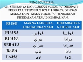 PENGECUALIAN:
4.1. SEKIRANYA DIGUGURKAN VOKAL “A” DIDAPATI
   PERKATAAN TERSEBUT BOLEH DIBACA DENGAN
     MAKNA LAIN . MAKA VOKAL “A” HENDAKLAH
         DIKEKALKAN ATAU DIKEMBALIKAN.

RUMI      MAKNA LAIN BILA DIKEMBALIKA
          DIGUGURKAN ALIF N HURUF ALIF
PUASA           ‫ڤواس‬              ‫ڤواسا‬
BUAYA           ‫بواي‬               ‫بوايا‬
SERAYA          ‫سراي‬              ‫سرايا‬
 BABA            ‫باب‬                ‫بابا‬
 LAMA            ‫لم‬                 ‫لما‬
 