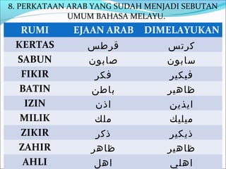 8. PERKATAAN ARAB YANG SUDAH MENJADI SEBUTAN
             UMUM BAHASA MELAYU.
  RUMI       EJAAN ARAB     DIMELAYUKAN
 KERTAS         ‫قرطس‬             ‫كرتس‬
 SABUN          ‫صابون‬            ‫سابون‬
  FIKIR          ‫فكر‬             ‫فيكير‬
  BATIN         ‫باطن‬             ‫ظاهير‬
   IZIN          ‫اذن‬             ‫ايذين‬
  MILIK          ‫ملك‬             ‫ميليك‬
  ZIKIR          ‫ذكر‬             ‫ذيكير‬
 ZAHIR          ‫ظاهر‬             ‫ظاهير‬
  AHLI           ‫اهل‬             ‫اهلي‬
 