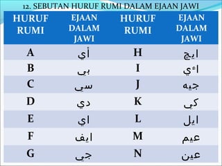 12. SEBUTAN HURUF RUMI DALAM EJAAN JAWI
HURUF      EJAAN      HURUF       EJAAN
 RUMI      DALAM       RUMI       DALAM
            JAWI                   JAWI
 A          ‫أي‬           H          ‫ايچ‬
 B          ‫بي‬           I          ‫اء ي‬
 C          ‫سي‬           J          ‫جيه‬
 D          ‫دي‬           K          ‫كي‬
  E          ‫اي‬          L          ‫ايل‬
  F         ‫ايف‬          M          ‫عيم‬
 G          ‫جي‬           N          ‫عين‬
 