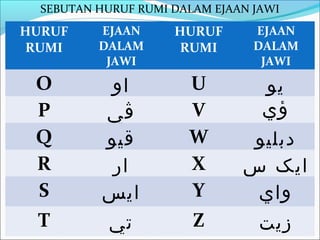 SEBUTAN HURUF RUMI DALAM EJAAN JAWI
HURUF     EJAAN      HURUF       EJAAN
 RUMI     DALAM       RUMI       DALAM
           JAWI                   JAWI
 O          ‫او‬         U          ‫يو‬
 P         ‫ڤي‬          V          ‫ؤي‬
 Q         ‫قيو‬         W        ‫دبليو‬
 R          ‫ار‬         X       ‫ايک س‬
 S         ‫ايس‬         Y        ‫واي‬
 T          ‫تي‬          Z         ‫زيت‬
 