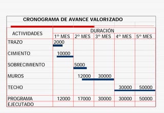 1º MES 2º MES 3º MES 4º MES 5º MES
TRAZO 2000
CIMIENTO 10000
SOBRECIMIENTO 5000
MUROS 12000 30000
TECHO 30000 50000
PROGRAMA 12000 17000 30000 30000 50000
EJECUTADO
DURACIÓN
ACTIVIDADES
CRONOGRAMA DE AVANCE VALORIZADO
 