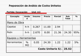 Preparación de Análisis de Costos Unitarios
Concepto Unida
d
Insumo Precio Parcial Sub
Total
%
Mano de Obra
Capataz h-h 0.267 11.00 2.94
Peón h-h 2.670 8.00 21.36 24.30 95%
Equipos y Herramientas
Herramientas %
MO
0.05 24.30 1.22 1.22 5%
Costo Unitario S/. 25.52
Partida: Excavación Und: m3
 