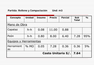 Concepto Unidad Insumo Precio Parcial Sub
Total
%
Mano de Obra
Capataz h-h 0.08 11.00 0.88
Peón h-h 0.80 8.00 6.40 7.28 95%
Equipos y Herramientas
Herramient
as
% MO 0.05 7.28 0.36 0.36 5%
Costo Unitario S/. 7.64
Partida: Relleno y Compactación Und: m3
 