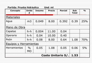 Concepto Unida
d
Insumo Precio Parcial Sub
Total
%
Materiales
Agua m3 0.049 8.00 0.392 0.39 25%
Operario h-h 0.04 10.00 0.40
Mano de Obra
Capataz h-h 0.004 11.00 0.04
Peón h-h 0.08 8.00 0.64 1.08 70%
Equipos y Herramientas
Herramientas %
MO
0.05 1.08 0.05 0.06 5%
Costo Unitario S/. 1.53
Partida: Prueba hidráulica Und: ml
 