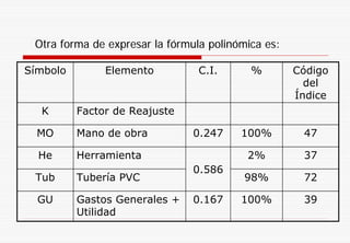 Símbolo Elemento C.I. % Código
del
Índice
K Factor de Reajuste
0.247
0.586
0.167
MO Mano de obra 100%
2%
98%
47
He Herramienta 37
Tub Tubería PVC 72
GU Gastos Generales +
Utilidad
100% 39
Otra forma de expresar la fórmula polinómica es:
 