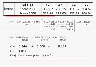 Código 47 37 72 39
Índice Enero 2008 339.62 256.15 311.97 304.67
Mayo 2008 336.10 255.00 322.91 304.64
K = 0.247 336.10
339.62
+ 0.586 0.02 x 255.00 + 0.98 x 322.91
+ 5.10 316.45
0.02 x 256.15 + 0.98 x 311.97
5.12 305.73
+0.167 304.64
304.67
K = 0.247 336.10
339.62
+ 0.586 321.55 +
310.85
0.167 304.64
304.67
K = 0.244 + 0.606 + 0.167
K = 1.017
Reajuste = Presupuesto (K – 1)
 