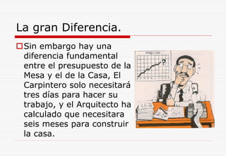 La gran Diferencia.
Sin embargo hay una
diferencia fundamental
entre el presupuesto de la
Mesa y el de la Casa, El
Carpintero solo necesitará
tres días para hacer su
trabajo, y el Arquitecto ha
calculado que necesitara
seis meses para construir
la casa.
 