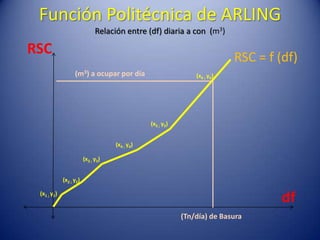 Función Politécnica de ARLING
                               Relación entre (df) diaria a con (m3)

RSC
                                                                             RSC = f (df)
                   (m3) a ocupar por día                         (x6 ; y6)




                                                 (x5 ; y5)


                                     (x4 ; y4)

                         (x3 ; y3)


             (x2 ; y2)

 (x1 ; y1)
                                                                                     df
                                                             (Tn/día) de Basura
 