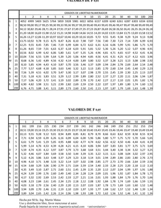 VALORES DE F 0,01


                                              GRADOS DE LIBERTAD NUMERADOR
            1     2     3     4     5     6      7    8     9   10  15   20       25    30    40    50   100   200
G  1    4052 4999 5403 5625 5764 5859 5928 5981 6022 6056 6157 6209 6240 6261 6287 6303 6334 6350
L  2    98,50 99,00 99,17 99,25 99,30 99,33 99,36 99,37 99,39 99,40 99,43 99,45 99,46 99,47 99,47 99,48 99,49 99,49
   3    34,12 30,82 29,46 28,71 28,24 27,91 27,67 27,49 27,35 27,23 26,87 26,69 26,58 26,50 26,41 26,35 26,24 26,18
D  4    21,20 18,00 16,69 15,98 15,52 15,21 14,98 14,80 14,66 14,55 14,20 14,02 13,91 13,84 13,75 13,69 13,58 13,52
E  5    16,26 13,27 12,06 11,39 10,97 10,67 10,46 10,29 10,16 10,05 9,72 9,55 9,45 9,38 9,29 9,24 9,13 9,08
   6    13,75 10,92 9,78 9,15 8,75 8,47 8,26 8,10 7,98 7,87 7,56 7,40 7,30 7,23 7,14 7,09 6,99 6,93
D  7    12,25 9,55 8,45 7,85 7,46 7,19 6,99 6,84 6,72 6,62 6,31 6,16 6,06 5,99 5,91 5,86 5,75 5,70
E  8    11,26 8,65 7,59 7,01 6,63 6,37 6,18 6,03 5,91 5,81 5,52 5,36 5,26 5,20 5,12 5,07 4,96 4,91
N  9    10,56 8,02 6,99 6,42 6,06 5,80 5,61 5,47 5,35 5,26 4,96 4,81 4,71 4,65 4,57 4,52 4,41 4,36
O 10    10,04 7,56 6,55 5,99 5,64 5,39 5,20 5,06 4,94 4,85 4,56 4,41 4,31 4,25 4,17 4,12 4,01 3,96
M 15     8,68 6,36 5,42 4,89 4,56 4,32 4,14 4,00 3,89 3,80 3,52 3,37 3,28 3,21 3,13 3,08 2,98 2,92
I 20     8,10 5,85 4,94 4,43 4,10 3,87 3,70 3,56 3,46 3,37 3,09 2,94 2,84 2,78 2,69 2,64 2,54 2,48
N 25     7,77 5,57 4,68 4,18 3,85 3,63 3,46 3,32 3,22 3,13 2,85 2,70 2,60 2,54 2,45 2,40 2,29 2,23
A 30     7,56 5,39 4,51 4,02 3,70 3,47 3,30 3,17 3,07 2,98 2,70 2,55 2,45 2,39 2,30 2,25 2,13 2,07
D 40     7,31 5,18 4,31 3,83 3,51 3,29 3,12 2,99 2,89 2,80 2,52 2,37 2,27 2,20 2,11 2,06 1,94 1,87
O 50     7,17 5,06 4,20 3,72 3,41 3,19 3,02 2,89 2,78 2,70 2,42 2,27 2,17 2,10 2,01 1,95 1,82 1,76
R 100    6,90 4,82 3,98 3,51 3,21 2,99 2,82 2,69 2,59 2,50 2,22 2,07 1,97 1,89 1,80 1,74 1,60 1,52
  200    6,76 4,71 3,88 3,41 3,11 2,89 2,73 2,60 2,50 2,41 2,13 1,97 1,87 1,79 1,69 1,63 1,48 1,39




                                                VALORES DE F 0,05

                                              GRADOS DE LIBERTAD NUMERADOR
            1     2     3     4     5     6      7    8     9   10  15   20       25    30    40    50   100 200
G  1  161 199 216 225 230 234 237 239 241 242 246 248 249 250 251 252 253 254
L  2 18,51 19,00 19,16 19,25 19,30 19,33 19,35 19,37 19,38 19,40 19,43 19,45 19,46 19,46 19,47 19,48 19,49 19,49
   3 10,13 9,55 9,28 9,12 9,01 8,94 8,89 8,85 8,81 8,79 8,70 8,66 8,63 8,62 8,59 8,58 8,55 8,54
D  4  7,71 6,94 6,59 6,39 6,26 6,16 6,09 6,04 6,00 5,96 5,86 5,80 5,77 5,75 5,72 5,70 5,66 5,65
E  5  6,61 5,79 5,41 5,19 5,05 4,95 4,88 4,82 4,77 4,74 4,62 4,56 4,52 4,50 4,46 4,44 4,41 4,39
   6  5,99 5,14 4,76 4,53 4,39 4,28 4,21 4,15 4,10 4,06 3,94 3,87 3,83 3,81 3,77 3,75 3,71 3,69
D  7  5,59 4,74 4,35 4,12 3,97 3,87 3,79 3,73 3,68 3,64 3,51 3,44 3,40 3,38 3,34 3,32 3,27 3,25
E  8  5,32 4,46 4,07 3,84 3,69 3,58 3,50 3,44 3,39 3,35 3,22 3,15 3,11 3,08 3,04 3,02 2,97 2,95
N  9  5,12 4,26 3,86 3,63 3,48 3,37 3,29 3,23 3,18 3,14 3,01 2,94 2,89 2,86 2,83 2,80 2,76 2,73
O 10 4,96 4,10 3,71 3,48 3,33 3,22 3,14 3,07 3,02 2,98 2,85 2,77 2,73 2,70 2,66 2,64 2,59 2,56
M 15 4,54 3,68 3,29 3,06 2,90 2,79 2,71 2,64 2,59 2,54 2,40 2,33 2,28 2,25 2,20 2,18 2,12 2,10
I 20 4,35 3,49 3,10 2,87 2,71 2,60 2,51 2,45 2,39 2,35 2,20 2,12 2,07 2,04 1,99 1,97 1,91 1,88
N 25 4,24 3,39 2,99 2,76 2,60 2,49 2,40 2,34 2,28 2,24 2,09 2,01 1,96 1,92 1,87 1,84 1,78 1,75
A 30 4,17 3,32 2,92 2,69 2,53 2,42 2,33 2,27 2,21 2,16 2,01 1,93 1,88 1,84 1,79 1,76 1,70 1,66
D 40 4,08 3,23 2,84 2,61 2,45 2,34 2,25 2,18 2,12 2,08 1,92 1,84 1,78 1,74 1,69 1,66 1,59 1,55
O 50 4,03 3,18 2,79 2,56 2,40 2,29 2,20 2,13 2,07 2,03 1,87 1,78 1,73 1,69 1,63 1,60 1,52 1,48
R 100 3,94 3,09 2,70 2,46 2,31 2,19 2,10 2,03 1,97 1,93 1,77 1,68 1,62 1,57 1,52 1,48 1,39 1,34
  200 3,89 3,04 2,65 2,42 2,26 2,14 2,06 1,98 1,93 1,88 1,72 1,62 1,56 1,52 1,46 1,41 1,32 1,26

        Hecha por M.Sc. Ing. Martín Matas
        Uso y distribución libre, favor mencionar al autor.
        Puede bajarla de internet en www.ingenieria-actual.com <universitarios>
 