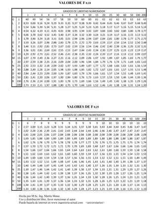 VALORES DE F 0,10

                                                 GRADOS DE LIBERTAD NUMERADOR
            1      2      3       4      5      6   7    8     9 10 15 20                       25     30     40     50 100 200
G    1      40     49     54     56     57     58     59     59     60     60     61     62     62     62     63     63     63     63
L    2    8,53   9,00   9,16   9,24   9,29   9,33   9,35   9,37   9,38   9,39   9,42   9,44   9,45   9,46   9,47   9,47   9,48   9,49
     3    5,54   5,46   5,39   5,34   5,31   5,28   5,27   5,25   5,24   5,23   5,20   5,18   5,17   5,17   5,16   5,15   5,14   5,14
D    4    4,54   4,32   4,19   4,11   4,05   4,01   3,98   3,95   3,94   3,92   3,87   3,84   3,83   3,82   3,80   3,80   3,78   3,77
E    5    4,06   3,78   3,62   3,52   3,45   3,40   3,37   3,34   3,32   3,30   3,24   3,21   3,19   3,17   3,16   3,15   3,13   3,12
     6    3,78   3,46   3,29   3,18   3,11   3,05   3,01   2,98   2,96   2,94   2,87   2,84   2,81   2,80   2,78   2,77   2,75   2,73
D    7    3,59   3,26   3,07   2,96   2,88   2,83   2,78   2,75   2,72   2,70   2,63   2,59   2,57   2,56   2,54   2,52   2,50   2,48
E    8    3,46   3,11   2,92   2,81   2,73   2,67   2,62   2,59   2,56   2,54   2,46   2,42   2,40   2,38   2,36   2,35   2,32   2,31
N    9    3,36   3,01   2,81   2,69   2,61   2,55   2,51   2,47   2,44   2,42   2,34   2,30   2,27   2,25   2,23   2,22   2,19   2,17
O   10    3,29   2,92   2,73   2,61   2,52   2,46   2,41   2,38   2,35   2,32   2,24   2,20   2,17   2,16   2,13   2,12   2,09   2,07
M   15    3,07   2,70   2,49   2,36   2,27   2,21   2,16   2,12   2,09   2,06   1,97   1,92   1,89   1,87   1,85   1,83   1,79   1,77
I   20    2,97   2,59   2,38   2,25   2,16   2,09   2,04   2,00   1,96   1,94   1,84   1,79   1,76   1,74   1,71   1,69   1,65   1,63
N   25    2,92   2,53   2,32   2,18   2,09   2,02   1,97   1,93   1,89   1,87   1,77   1,72   1,68   1,66   1,63   1,61   1,56   1,54
A   30    2,88   2,49   2,28   2,14   2,05   1,98   1,93   1,88   1,85   1,82   1,72   1,67   1,63   1,61   1,57   1,55   1,51   1,48
D   40    2,84   2,44   2,23   2,09   2,00   1,93   1,87   1,83   1,79   1,76   1,66   1,61   1,57   1,54   1,51   1,48   1,43   1,41
O   50    2,81   2,41   2,20   2,06   1,97   1,90   1,84   1,80   1,76   1,73   1,63   1,57   1,53   1,50   1,46   1,44   1,39   1,36
R   100   2,76   2,36   2,14   2,00   1,91   1,83   1,78   1,73   1,69   1,66   1,56   1,49   1,45   1,42   1,38   1,35   1,29   1,26
    200   2,73   2,33   2,11   1,97   1,88   1,80   1,75   1,70   1,66   1,63   1,52   1,46   1,41   1,38   1,34   1,31   1,24   1,20




                                                     VALORES DE F 0,25

                                                GRADOS DE LIBERTAD NUMERADOR
            1      2      3      4      5      6   7    8     9 10 15 20                       25     30     40     50 100 200
G    1       6      7      8      9      9      9      9      9      9      9      9     10     10     10     10     10     10     10
L    2    2,57   3,00   3,15   3,23   3,28   3,31   3,34   3,35   3,37   3,38   3,41   3,43   3,44   3,44   3,45   3,46   3,47   3,47
     3    2,02   2,28   2,36   2,39   2,41   2,42   2,43   2,44   2,44   2,44   2,46   2,46   2,46   2,47   2,47   2,47   2,47   2,47
D    4    1,81   2,00   2,05   2,06   2,07   2,08   2,08   2,08   2,08   2,08   2,08   2,08   2,08   2,08   2,08   2,08   2,08   2,08
E    5    1,69   1,85   1,88   1,89   1,89   1,89   1,89   1,89   1,89   1,89   1,89   1,88   1,88   1,88   1,88   1,88   1,87   1,87
     6    1,62   1,76   1,78   1,79   1,79   1,78   1,78   1,78   1,77   1,77   1,76   1,76   1,75   1,75   1,75   1,75   1,74   1,74
D    7    1,57   1,70   1,72   1,72   1,71   1,71   1,70   1,70   1,69   1,69   1,68   1,67   1,67   1,66   1,66   1,66   1,65   1,65
E    8    1,54   1,66   1,67   1,66   1,66   1,65   1,64   1,64   1,63   1,63   1,62   1,61   1,60   1,60   1,59   1,59   1,58   1,58
N    9    1,51   1,62   1,63   1,63   1,62   1,61   1,60   1,60   1,59   1,59   1,57   1,56   1,55   1,55   1,54   1,54   1,53   1,53
O   10    1,49   1,60   1,60   1,59   1,59   1,58   1,57   1,56   1,56   1,55   1,53   1,52   1,52   1,51   1,51   1,50   1,49   1,49
M   15    1,43   1,52   1,52   1,51   1,49   1,48   1,47   1,46   1,46   1,45   1,43   1,41   1,40   1,40   1,39   1,38   1,37   1,37
I   20    1,40   1,49   1,48   1,47   1,45   1,44   1,43   1,42   1,41   1,40   1,37   1,36   1,35   1,34   1,33   1,32   1,31   1,30
N   25    1,39   1,47   1,46   1,44   1,42   1,41   1,40   1,39   1,38   1,37   1,34   1,33   1,31   1,31   1,29   1,29   1,27   1,26
A   30    1,38   1,45   1,44   1,42   1,41   1,39   1,38   1,37   1,36   1,35   1,32   1,30   1,29   1,28   1,27   1,26   1,25   1,24
D   40    1,36   1,44   1,42   1,40   1,39   1,37   1,36   1,35   1,34   1,33   1,30   1,28   1,26   1,25   1,24   1,23   1,21   1,20
O   50    1,35   1,43   1,41   1,39   1,37   1,36   1,34   1,33   1,32   1,31   1,28   1,26   1,25   1,23   1,22   1,21   1,19   1,18
R   100   1,34   1,41   1,39   1,37   1,35   1,33   1,32   1,30   1,29   1,28   1,25   1,23   1,21   1,20   1,18   1,17   1,14   1,13
    200   1,33   1,40   1,38   1,36   1,34   1,32   1,30   1,29   1,28   1,27   1,23   1,21   1,19   1,18   1,16   1,15   1,12   1,10

     Hecha por M.Sc. Ing. Martín Matas
     Uso y distribución libre, favor mencionar al autor.
     Puede bajarla de internet en www.ingenieria-actual.com <universitarios>
 