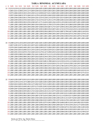 TABLA BINOMIAL ACUMULADA
n X 0,05 0,1 0,15 0,2 0,25 0,3 0,35 0,4 0,45 0,5 0,55 0,6 0,65 0,7 0,75 0,8 0,85 0,9 0,95
13 0 0,513 0,254 0,121 0,055 0,024 0,010 0,004 0,001 0,000 0,000 0,000 0,000 0,000 0,000 0,000 0,000 0,000 0,000 0,000
   1 0,865 0,621 0,398 0,234 0,127 0,064 0,030 0,013 0,005 0,002 0,001 0,000 0,000 0,000 0,000 0,000 0,000 0,000 0,000
   2 0,975 0,866 0,692 0,502 0,333 0,202 0,113 0,058 0,027 0,011 0,004 0,001 0,000 0,000 0,000 0,000 0,000 0,000 0,000
   3 0,997 0,966 0,882 0,747 0,584 0,421 0,278 0,169 0,093 0,046 0,020 0,008 0,003 0,001 0,000 0,000 0,000 0,000 0,000
   4 1,000 0,994 0,966 0,901 0,794 0,654 0,501 0,353 0,228 0,133 0,070 0,032 0,013 0,004 0,001 0,000 0,000 0,000 0,000
   5 1,000 0,999 0,992 0,970 0,920 0,835 0,716 0,574 0,427 0,291 0,179 0,098 0,046 0,018 0,006 0,001 0,000 0,000 0,000
   6 1,000 1,000 0,999 0,993 0,976 0,938 0,871 0,771 0,644 0,500 0,356 0,229 0,129 0,062 0,024 0,007 0,001 0,000 0,000
   7 1,000 1,000 1,000 0,999 0,994 0,982 0,954 0,902 0,821 0,709 0,573 0,426 0,284 0,165 0,080 0,030 0,008 0,001 0,000
   8 1,000 1,000 1,000 1,000 0,999 0,996 0,987 0,968 0,930 0,867 0,772 0,647 0,499 0,346 0,206 0,099 0,034 0,006 0,000
   9 1,000 1,000 1,000 1,000 1,000 0,999 0,997 0,992 0,980 0,954 0,907 0,831 0,722 0,579 0,416 0,253 0,118 0,034 0,003
  10 1,000 1,000 1,000 1,000 1,000 1,000 1,000 0,999 0,996 0,989 0,973 0,942 0,887 0,798 0,667 0,498 0,308 0,134 0,025
  11 1,000 1,000 1,000 1,000 1,000 1,000 1,000 1,000 0,999 0,998 0,995 0,987 0,970 0,936 0,873 0,766 0,602 0,379 0,135
  12 1,000 1,000 1,000 1,000 1,000 1,000 1,000 1,000 1,000 1,000 1,000 0,999 0,996 0,990 0,976 0,945 0,879 0,746 0,487
  13 1,000 1,000 1,000 1,000 1,000 1,000 1,000 1,000 1,000 1,000 1,000 1,000 1,000 1,000 1,000 1,000 1,000 1,000 1,000

14 0 0,488 0,229 0,103 0,044 0,018 0,007 0,002 0,001 0,000 0,000 0,000 0,000 0,000 0,000 0,000 0,000 0,000 0,000 0,000
   1 0,847 0,585 0,357 0,198 0,101 0,047 0,021 0,008 0,003 0,001 0,000 0,000 0,000 0,000 0,000 0,000 0,000 0,000 0,000
   2 0,970 0,842 0,648 0,448 0,281 0,161 0,084 0,040 0,017 0,006 0,002 0,001 0,000 0,000 0,000 0,000 0,000 0,000 0,000
   3 0,996 0,956 0,853 0,698 0,521 0,355 0,220 0,124 0,063 0,029 0,011 0,004 0,001 0,000 0,000 0,000 0,000 0,000 0,000
   4 1,000 0,991 0,953 0,870 0,742 0,584 0,423 0,279 0,167 0,090 0,043 0,018 0,006 0,002 0,000 0,000 0,000 0,000 0,000
   5 1,000 0,999 0,988 0,956 0,888 0,781 0,641 0,486 0,337 0,212 0,119 0,058 0,024 0,008 0,002 0,000 0,000 0,000 0,000
   6 1,000 1,000 0,998 0,988 0,962 0,907 0,816 0,692 0,546 0,395 0,259 0,150 0,075 0,031 0,010 0,002 0,000 0,000 0,000
   7 1,000 1,000 1,000 0,998 0,990 0,969 0,925 0,850 0,741 0,605 0,454 0,308 0,184 0,093 0,038 0,012 0,002 0,000 0,000
   8 1,000 1,000 1,000 1,000 0,998 0,992 0,976 0,942 0,881 0,788 0,663 0,514 0,359 0,219 0,112 0,044 0,012 0,001 0,000
   9 1,000 1,000 1,000 1,000 1,000 0,998 0,994 0,982 0,957 0,910 0,833 0,721 0,577 0,416 0,258 0,130 0,047 0,009 0,000
  10 1,000 1,000 1,000 1,000 1,000 1,000 0,999 0,996 0,989 0,971 0,937 0,876 0,780 0,645 0,479 0,302 0,147 0,044 0,004
  11 1,000 1,000 1,000 1,000 1,000 1,000 1,000 0,999 0,998 0,994 0,983 0,960 0,916 0,839 0,719 0,552 0,352 0,158 0,030
  12 1,000 1,000 1,000 1,000 1,000 1,000 1,000 1,000 1,000 0,999 0,997 0,992 0,979 0,953 0,899 0,802 0,643 0,415 0,153
  13 1,000 1,000 1,000 1,000 1,000 1,000 1,000 1,000 1,000 1,000 1,000 0,999 0,998 0,993 0,982 0,956 0,897 0,771 0,512
  14 1,000 1,000 1,000 1,000 1,000 1,000 1,000 1,000 1,000 1,000 1,000 1,000 1,000 1,000 1,000 1,000 1,000 1,000 1,000

15 0 0,463 0,206 0,087 0,035 0,013 0,005 0,002 0,000 0,000 0,000 0,000 0,000 0,000 0,000 0,000 0,000 0,000 0,000 0,000
   1 0,829 0,549 0,319 0,167 0,080 0,035 0,014 0,005 0,002 0,000 0,000 0,000 0,000 0,000 0,000 0,000 0,000 0,000 0,000
   2 0,964 0,816 0,604 0,398 0,236 0,127 0,062 0,027 0,011 0,004 0,001 0,000 0,000 0,000 0,000 0,000 0,000 0,000 0,000
   3 0,995 0,944 0,823 0,648 0,461 0,297 0,173 0,091 0,042 0,018 0,006 0,002 0,000 0,000 0,000 0,000 0,000 0,000 0,000
   4 0,999 0,987 0,938 0,836 0,686 0,515 0,352 0,217 0,120 0,059 0,025 0,009 0,003 0,001 0,000 0,000 0,000 0,000 0,000
   5 1,000 0,998 0,983 0,939 0,852 0,722 0,564 0,403 0,261 0,151 0,077 0,034 0,012 0,004 0,001 0,000 0,000 0,000 0,000
   6 1,000 1,000 0,996 0,982 0,943 0,869 0,755 0,610 0,452 0,304 0,182 0,095 0,042 0,015 0,004 0,001 0,000 0,000 0,000
   7 1,000 1,000 0,999 0,996 0,983 0,950 0,887 0,787 0,654 0,500 0,346 0,213 0,113 0,050 0,017 0,004 0,001 0,000 0,000
   8 1,000 1,000 1,000 0,999 0,996 0,985 0,958 0,905 0,818 0,696 0,548 0,390 0,245 0,131 0,057 0,018 0,004 0,000 0,000
   9 1,000 1,000 1,000 1,000 0,999 0,996 0,988 0,966 0,923 0,849 0,739 0,597 0,436 0,278 0,148 0,061 0,017 0,002 0,000
  10 1,000 1,000 1,000 1,000 1,000 0,999 0,997 0,991 0,975 0,941 0,880 0,783 0,648 0,485 0,314 0,164 0,062 0,013 0,001
  11 1,000 1,000 1,000 1,000 1,000 1,000 1,000 0,998 0,994 0,982 0,958 0,909 0,827 0,703 0,539 0,352 0,177 0,056 0,005
  12 1,000 1,000 1,000 1,000 1,000 1,000 1,000 1,000 0,999 0,996 0,989 0,973 0,938 0,873 0,764 0,602 0,396 0,184 0,036
  13 1,000 1,000 1,000 1,000 1,000 1,000 1,000 1,000 1,000 1,000 0,998 0,995 0,986 0,965 0,920 0,833 0,681 0,451 0,171
  14 1,000 1,000 1,000 1,000 1,000 1,000 1,000 1,000 1,000 1,000 1,000 1,000 0,998 0,995 0,987 0,965 0,913 0,794 0,537
  15 1,000 1,000 1,000 1,000 1,000 1,000 1,000 1,000 1,000 1,000 1,000 1,000 1,000 1,000 1,000 1,000 1,000 1,000 1,000


       Hecha por M.Sc. Ing. Martín Matas
 
