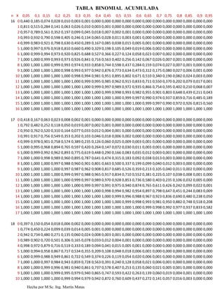TABLA BINOMIAL ACUMULADA
n X 0,05 0,1 0,15 0,2 0,25 0,3 0,35 0,4 0,45 0,5 0,55 0,6 0,65 0,7 0,75 0,8 0,85 0,9 0,95
16 0 0,440 0,185 0,074 0,028 0,010 0,003 0,001 0,000 0,000 0,000 0,000 0,000 0,000 0,000 0,000 0,000 0,000 0,000 0,000
   1 0,811 0,515 0,284 0,141 0,063 0,026 0,010 0,003 0,001 0,000 0,000 0,000 0,000 0,000 0,000 0,000 0,000 0,000 0,000
   2 0,957 0,789 0,561 0,352 0,197 0,099 0,045 0,018 0,007 0,002 0,001 0,000 0,000 0,000 0,000 0,000 0,000 0,000 0,000
   3 0,993 0,932 0,790 0,598 0,405 0,246 0,134 0,065 0,028 0,011 0,003 0,001 0,000 0,000 0,000 0,000 0,000 0,000 0,000
   4 0,999 0,983 0,921 0,798 0,630 0,450 0,289 0,167 0,085 0,038 0,015 0,005 0,001 0,000 0,000 0,000 0,000 0,000 0,000
   5 1,000 0,997 0,976 0,918 0,810 0,660 0,490 0,329 0,198 0,105 0,049 0,019 0,006 0,002 0,000 0,000 0,000 0,000 0,000
   6 1,000 0,999 0,994 0,973 0,920 0,825 0,688 0,527 0,366 0,227 0,124 0,058 0,023 0,007 0,002 0,000 0,000 0,000 0,000
   7 1,000 1,000 0,999 0,993 0,973 0,926 0,841 0,716 0,563 0,402 0,256 0,142 0,067 0,026 0,007 0,001 0,000 0,000 0,000
   8 1,000 1,000 1,000 0,999 0,993 0,974 0,933 0,858 0,744 0,598 0,437 0,284 0,159 0,074 0,027 0,007 0,001 0,000 0,000
   9 1,000 1,000 1,000 1,000 0,998 0,993 0,977 0,942 0,876 0,773 0,634 0,473 0,312 0,175 0,080 0,027 0,006 0,001 0,000
  10 1,000 1,000 1,000 1,000 1,000 0,998 0,994 0,981 0,951 0,895 0,802 0,671 0,510 0,340 0,190 0,082 0,024 0,003 0,000
  11 1,000 1,000 1,000 1,000 1,000 1,000 0,999 0,995 0,985 0,962 0,915 0,833 0,711 0,550 0,370 0,202 0,079 0,017 0,001
  12 1,000 1,000 1,000 1,000 1,000 1,000 1,000 0,999 0,997 0,989 0,972 0,935 0,866 0,754 0,595 0,402 0,210 0,068 0,007
  13 1,000 1,000 1,000 1,000 1,000 1,000 1,000 1,000 0,999 0,998 0,993 0,982 0,955 0,901 0,803 0,648 0,439 0,211 0,043
  14 1,000 1,000 1,000 1,000 1,000 1,000 1,000 1,000 1,000 1,000 0,999 0,997 0,990 0,974 0,937 0,859 0,716 0,485 0,189
  15 1,000 1,000 1,000 1,000 1,000 1,000 1,000 1,000 1,000 1,000 1,000 1,000 0,999 0,997 0,990 0,972 0,926 0,815 0,560
  16 1,000 1,000 1,000 1,000 1,000 1,000 1,000 1,000 1,000 1,000 1,000 1,000 1,000 1,000 1,000 1,000 1,000 1,000 1,000

17 0 0,418 0,167 0,063 0,023 0,008 0,002 0,001 0,000 0,000 0,000 0,000 0,000 0,000 0,000 0,000 0,000 0,000 0,000 0,000
   1 0,792 0,482 0,252 0,118 0,050 0,019 0,007 0,002 0,001 0,000 0,000 0,000 0,000 0,000 0,000 0,000 0,000 0,000 0,000
   2 0,950 0,762 0,520 0,310 0,164 0,077 0,033 0,012 0,004 0,001 0,000 0,000 0,000 0,000 0,000 0,000 0,000 0,000 0,000
   3 0,991 0,917 0,756 0,549 0,353 0,202 0,103 0,046 0,018 0,006 0,002 0,000 0,000 0,000 0,000 0,000 0,000 0,000 0,000
   4 0,999 0,978 0,901 0,758 0,574 0,389 0,235 0,126 0,060 0,025 0,009 0,003 0,001 0,000 0,000 0,000 0,000 0,000 0,000
   5 1,000 0,995 0,968 0,894 0,765 0,597 0,420 0,264 0,147 0,072 0,030 0,011 0,003 0,001 0,000 0,000 0,000 0,000 0,000
   6 1,000 0,999 0,992 0,962 0,893 0,775 0,619 0,448 0,290 0,166 0,083 0,035 0,012 0,003 0,001 0,000 0,000 0,000 0,000
   7 1,000 1,000 0,998 0,989 0,960 0,895 0,787 0,641 0,474 0,315 0,183 0,092 0,038 0,013 0,003 0,000 0,000 0,000 0,000
   8 1,000 1,000 1,000 0,997 0,988 0,960 0,901 0,801 0,663 0,500 0,337 0,199 0,099 0,040 0,012 0,003 0,000 0,000 0,000
   9 1,000 1,000 1,000 1,000 0,997 0,987 0,962 0,908 0,817 0,685 0,526 0,359 0,213 0,105 0,040 0,011 0,002 0,000 0,000
  10 1,000 1,000 1,000 1,000 0,999 0,997 0,988 0,965 0,917 0,834 0,710 0,552 0,381 0,225 0,107 0,038 0,008 0,001 0,000
  11 1,000 1,000 1,000 1,000 1,000 0,999 0,997 0,989 0,970 0,928 0,853 0,736 0,580 0,403 0,235 0,106 0,032 0,005 0,000
  12 1,000 1,000 1,000 1,000 1,000 1,000 0,999 0,997 0,991 0,975 0,940 0,874 0,765 0,611 0,426 0,242 0,099 0,022 0,001
  13 1,000 1,000 1,000 1,000 1,000 1,000 1,000 1,000 0,998 0,994 0,982 0,954 0,897 0,798 0,647 0,451 0,244 0,083 0,009
  14 1,000 1,000 1,000 1,000 1,000 1,000 1,000 1,000 1,000 0,999 0,996 0,988 0,967 0,923 0,836 0,690 0,480 0,238 0,050
  15 1,000 1,000 1,000 1,000 1,000 1,000 1,000 1,000 1,000 1,000 0,999 0,998 0,993 0,981 0,950 0,882 0,748 0,518 0,208
  16 1,000 1,000 1,000 1,000 1,000 1,000 1,000 1,000 1,000 1,000 1,000 1,000 0,999 0,998 0,992 0,977 0,937 0,833 0,582
  17 1,000 1,000 1,000 1,000 1,000 1,000 1,000 1,000 1,000 1,000 1,000 1,000 1,000 1,000 1,000 1,000 1,000 1,000 1,000

18 0 0,397 0,150 0,054 0,018 0,006 0,002 0,000 0,000 0,000 0,000 0,000 0,000 0,000 0,000 0,000 0,000 0,000 0,000 0,000
   1 0,774 0,450 0,224 0,099 0,039 0,014 0,005 0,001 0,000 0,000 0,000 0,000 0,000 0,000 0,000 0,000 0,000 0,000 0,000
   2 0,942 0,734 0,480 0,271 0,135 0,060 0,024 0,008 0,003 0,001 0,000 0,000 0,000 0,000 0,000 0,000 0,000 0,000 0,000
   3 0,989 0,902 0,720 0,501 0,306 0,165 0,078 0,033 0,012 0,004 0,001 0,000 0,000 0,000 0,000 0,000 0,000 0,000 0,000
   4 0,998 0,972 0,879 0,716 0,519 0,333 0,189 0,094 0,041 0,015 0,005 0,001 0,000 0,000 0,000 0,000 0,000 0,000 0,000
   5 1,000 0,994 0,958 0,867 0,717 0,534 0,355 0,209 0,108 0,048 0,018 0,006 0,001 0,000 0,000 0,000 0,000 0,000 0,000
   6 1,000 0,999 0,988 0,949 0,861 0,722 0,549 0,374 0,226 0,119 0,054 0,020 0,006 0,001 0,000 0,000 0,000 0,000 0,000
   7 1,000 1,000 0,997 0,984 0,943 0,859 0,728 0,563 0,391 0,240 0,128 0,058 0,021 0,006 0,001 0,000 0,000 0,000 0,000
   8 1,000 1,000 0,999 0,996 0,981 0,940 0,861 0,737 0,578 0,407 0,253 0,135 0,060 0,021 0,005 0,001 0,000 0,000 0,000
   9 1,000 1,000 1,000 0,999 0,995 0,979 0,940 0,865 0,747 0,593 0,422 0,263 0,139 0,060 0,019 0,004 0,001 0,000 0,000
  10 1,000 1,000 1,000 1,000 0,999 0,994 0,979 0,942 0,872 0,760 0,609 0,437 0,272 0,141 0,057 0,016 0,003 0,000 0,000

         Hecha por M.Sc. Ing. Martín Matas
 