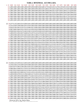 TABLA BINOMIAL ACUMULADA
n X 0,05 0,1 0,15 0,2 0,25 0,3 0,35 0,4 0,45 0,5 0,55 0,6 0,65 0,7 0,75 0,8 0,85 0,9 0,95
  11 1,000 1,000 1,000 1,000 1,000 0,999 0,994 0,980 0,946 0,881 0,774 0,626 0,451 0,278 0,139 0,051 0,012 0,001 0,000
  12 1,000 1,000 1,000 1,000 1,000 1,000 0,999 0,994 0,982 0,952 0,892 0,791 0,645 0,466 0,283 0,133 0,042 0,006 0,000
  13 1,000 1,000 1,000 1,000 1,000 1,000 1,000 0,999 0,995 0,985 0,959 0,906 0,811 0,667 0,481 0,284 0,121 0,028 0,002
  14 1,000 1,000 1,000 1,000 1,000 1,000 1,000 1,000 0,999 0,996 0,988 0,967 0,922 0,835 0,694 0,499 0,280 0,098 0,011
  15 1,000 1,000 1,000 1,000 1,000 1,000 1,000 1,000 1,000 0,999 0,997 0,992 0,976 0,940 0,865 0,729 0,520 0,266 0,058
  16 1,000 1,000 1,000 1,000 1,000 1,000 1,000 1,000 1,000 1,000 1,000 0,999 0,995 0,986 0,961 0,901 0,776 0,550 0,226
  17 1,000 1,000 1,000 1,000 1,000 1,000 1,000 1,000 1,000 1,000 1,000 1,000 1,000 0,998 0,994 0,982 0,946 0,850 0,603
  18 1,000 1,000 1,000 1,000 1,000 1,000 1,000 1,000 1,000 1,000 1,000 1,000 1,000 1,000 1,000 1,000 1,000 1,000 1,000

19 0 0,377 0,135 0,046 0,014 0,004 0,001 0,000 0,000 0,000 0,000 0,000 0,000 0,000 0,000 0,000 0,000 0,000 0,000 0,000
   1 0,755 0,420 0,198 0,083 0,031 0,010 0,003 0,001 0,000 0,000 0,000 0,000 0,000 0,000 0,000 0,000 0,000 0,000 0,000
   2 0,933 0,705 0,441 0,237 0,111 0,046 0,017 0,005 0,002 0,000 0,000 0,000 0,000 0,000 0,000 0,000 0,000 0,000 0,000
   3 0,987 0,885 0,684 0,455 0,263 0,133 0,059 0,023 0,008 0,002 0,001 0,000 0,000 0,000 0,000 0,000 0,000 0,000 0,000
   4 0,998 0,965 0,856 0,673 0,465 0,282 0,150 0,070 0,028 0,010 0,003 0,001 0,000 0,000 0,000 0,000 0,000 0,000 0,000
   5 1,000 0,991 0,946 0,837 0,668 0,474 0,297 0,163 0,078 0,032 0,011 0,003 0,001 0,000 0,000 0,000 0,000 0,000 0,000
   6 1,000 0,998 0,984 0,932 0,825 0,666 0,481 0,308 0,173 0,084 0,034 0,012 0,003 0,001 0,000 0,000 0,000 0,000 0,000
   7 1,000 1,000 0,996 0,977 0,923 0,818 0,666 0,488 0,317 0,180 0,087 0,035 0,011 0,003 0,000 0,000 0,000 0,000 0,000
   8 1,000 1,000 0,999 0,993 0,971 0,916 0,815 0,667 0,494 0,324 0,184 0,088 0,035 0,011 0,002 0,000 0,000 0,000 0,000
   9 1,000 1,000 1,000 0,998 0,991 0,967 0,913 0,814 0,671 0,500 0,329 0,186 0,087 0,033 0,009 0,002 0,000 0,000 0,000
  10 1,000 1,000 1,000 1,000 0,998 0,989 0,965 0,912 0,816 0,676 0,506 0,333 0,185 0,084 0,029 0,007 0,001 0,000 0,000
  11 1,000 1,000 1,000 1,000 1,000 0,997 0,989 0,965 0,913 0,820 0,683 0,512 0,334 0,182 0,077 0,023 0,004 0,000 0,000
  12 1,000 1,000 1,000 1,000 1,000 0,999 0,997 0,988 0,966 0,916 0,827 0,692 0,519 0,334 0,175 0,068 0,016 0,002 0,000
  13 1,000 1,000 1,000 1,000 1,000 1,000 0,999 0,997 0,989 0,968 0,922 0,837 0,703 0,526 0,332 0,163 0,054 0,009 0,000
  14 1,000 1,000 1,000 1,000 1,000 1,000 1,000 0,999 0,997 0,990 0,972 0,930 0,850 0,718 0,535 0,327 0,144 0,035 0,002
  15 1,000 1,000 1,000 1,000 1,000 1,000 1,000 1,000 0,999 0,998 0,992 0,977 0,941 0,867 0,737 0,545 0,316 0,115 0,013
  16 1,000 1,000 1,000 1,000 1,000 1,000 1,000 1,000 1,000 1,000 0,998 0,995 0,983 0,954 0,889 0,763 0,559 0,295 0,067
  17 1,000 1,000 1,000 1,000 1,000 1,000 1,000 1,000 1,000 1,000 1,000 0,999 0,997 0,990 0,969 0,917 0,802 0,580 0,245
  18 1,000 1,000 1,000 1,000 1,000 1,000 1,000 1,000 1,000 1,000 1,000 1,000 1,000 0,999 0,996 0,986 0,954 0,865 0,623
  19 1,000 1,000 1,000 1,000 1,000 1,000 1,000 1,000 1,000 1,000 1,000 1,000 1,000 1,000 1,000 1,000 1,000 1,000 1,000

20 0 0,358 0,122 0,039 0,012 0,003 0,001 0,000 0,000 0,000 0,000 0,000 0,000 0,000 0,000 0,000 0,000 0,000 0,000 0,000
   1 0,736 0,392 0,176 0,069 0,024 0,008 0,002 0,001 0,000 0,000 0,000 0,000 0,000 0,000 0,000 0,000 0,000 0,000 0,000
   2 0,925 0,677 0,405 0,206 0,091 0,035 0,012 0,004 0,001 0,000 0,000 0,000 0,000 0,000 0,000 0,000 0,000 0,000 0,000
   3 0,984 0,867 0,648 0,411 0,225 0,107 0,044 0,016 0,005 0,001 0,000 0,000 0,000 0,000 0,000 0,000 0,000 0,000 0,000
   4 0,997 0,957 0,830 0,630 0,415 0,238 0,118 0,051 0,019 0,006 0,002 0,000 0,000 0,000 0,000 0,000 0,000 0,000 0,000
   5 1,000 0,989 0,933 0,804 0,617 0,416 0,245 0,126 0,055 0,021 0,006 0,002 0,000 0,000 0,000 0,000 0,000 0,000 0,000
   6 1,000 0,998 0,978 0,913 0,786 0,608 0,417 0,250 0,130 0,058 0,021 0,006 0,002 0,000 0,000 0,000 0,000 0,000 0,000
   7 1,000 1,000 0,994 0,968 0,898 0,772 0,601 0,416 0,252 0,132 0,058 0,021 0,006 0,001 0,000 0,000 0,000 0,000 0,000
   8 1,000 1,000 0,999 0,990 0,959 0,887 0,762 0,596 0,414 0,252 0,131 0,057 0,020 0,005 0,001 0,000 0,000 0,000 0,000
   9 1,000 1,000 1,000 0,997 0,986 0,952 0,878 0,755 0,591 0,412 0,249 0,128 0,053 0,017 0,004 0,001 0,000 0,000 0,000
  10 1,000 1,000 1,000 0,999 0,996 0,983 0,947 0,872 0,751 0,588 0,409 0,245 0,122 0,048 0,014 0,003 0,000 0,000 0,000
  11 1,000 1,000 1,000 1,000 0,999 0,995 0,980 0,943 0,869 0,748 0,586 0,404 0,238 0,113 0,041 0,010 0,001 0,000 0,000
  12 1,000 1,000 1,000 1,000 1,000 0,999 0,994 0,979 0,942 0,868 0,748 0,584 0,399 0,228 0,102 0,032 0,006 0,000 0,000
  13 1,000 1,000 1,000 1,000 1,000 1,000 0,998 0,994 0,979 0,942 0,870 0,750 0,583 0,392 0,214 0,087 0,022 0,002 0,000
  14 1,000 1,000 1,000 1,000 1,000 1,000 1,000 0,998 0,994 0,979 0,945 0,874 0,755 0,584 0,383 0,196 0,067 0,011 0,000
  15 1,000 1,000 1,000 1,000 1,000 1,000 1,000 1,000 0,998 0,994 0,981 0,949 0,882 0,762 0,585 0,370 0,170 0,043 0,003
  16 1,000 1,000 1,000 1,000 1,000 1,000 1,000 1,000 1,000 0,999 0,995 0,984 0,956 0,893 0,775 0,589 0,352 0,133 0,016
  17 1,000 1,000 1,000 1,000 1,000 1,000 1,000 1,000 1,000 1,000 0,999 0,996 0,988 0,965 0,909 0,794 0,595 0,323 0,075
  18 1,000 1,000 1,000 1,000 1,000 1,000 1,000 1,000 1,000 1,000 1,000 0,999 0,998 0,992 0,976 0,931 0,824 0,608 0,264
  19 1,000 1,000 1,000 1,000 1,000 1,000 1,000 1,000 1,000 1,000 1,000 1,000 1,000 0,999 0,997 0,988 0,961 0,878 0,642
     Hecha por M.Sc. Ing. Martín Matas
 