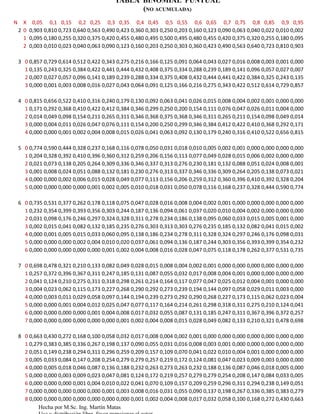 TABLA BINOMIAL PUNTUAL
                                                 (NO ACUMULADA)
N     X 0,05 0,1 0,15 0,2 0,25 0,3 0,35 0,4 0,45 0,5 0,55 0,6 0,65 0,7 0,75 0,8 0,85 0,9 0,95
    2 0 0,903 0,810 0,723 0,640 0,563 0,490 0,423 0,360 0,303 0,250 0,203 0,160 0,123 0,090 0,063 0,040 0,022 0,010 0,002
      1 0,095 0,180 0,255 0,320 0,375 0,420 0,455 0,480 0,495 0,500 0,495 0,480 0,455 0,420 0,375 0,320 0,255 0,180 0,095
      2 0,003 0,010 0,023 0,040 0,063 0,090 0,123 0,160 0,203 0,250 0,303 0,360 0,423 0,490 0,563 0,640 0,723 0,810 0,903

    3 0 0,857 0,729 0,614 0,512 0,422 0,343 0,275 0,216 0,166 0,125 0,091 0,064 0,043 0,027 0,016 0,008 0,003 0,001 0,000
      1 0,135 0,243 0,325 0,384 0,422 0,441 0,444 0,432 0,408 0,375 0,334 0,288 0,239 0,189 0,141 0,096 0,057 0,027 0,007
      2 0,007 0,027 0,057 0,096 0,141 0,189 0,239 0,288 0,334 0,375 0,408 0,432 0,444 0,441 0,422 0,384 0,325 0,243 0,135
      3 0,000 0,001 0,003 0,008 0,016 0,027 0,043 0,064 0,091 0,125 0,166 0,216 0,275 0,343 0,422 0,512 0,614 0,729 0,857

    4 0 0,815 0,656 0,522 0,410 0,316 0,240 0,179 0,130 0,092 0,063 0,041 0,026 0,015 0,008 0,004 0,002 0,001 0,000 0,000
      1 0,171 0,292 0,368 0,410 0,422 0,412 0,384 0,346 0,299 0,250 0,200 0,154 0,111 0,076 0,047 0,026 0,011 0,004 0,000
      2 0,014 0,049 0,098 0,154 0,211 0,265 0,311 0,346 0,368 0,375 0,368 0,346 0,311 0,265 0,211 0,154 0,098 0,049 0,014
      3 0,000 0,004 0,011 0,026 0,047 0,076 0,111 0,154 0,200 0,250 0,299 0,346 0,384 0,412 0,422 0,410 0,368 0,292 0,171
      4 0,000 0,000 0,001 0,002 0,004 0,008 0,015 0,026 0,041 0,063 0,092 0,130 0,179 0,240 0,316 0,410 0,522 0,656 0,815

    5 0 0,774 0,590 0,444 0,328 0,237 0,168 0,116 0,078 0,050 0,031 0,018 0,010 0,005 0,002 0,001 0,000 0,000 0,000 0,000
      1 0,204 0,328 0,392 0,410 0,396 0,360 0,312 0,259 0,206 0,156 0,113 0,077 0,049 0,028 0,015 0,006 0,002 0,000 0,000
      2 0,021 0,073 0,138 0,205 0,264 0,309 0,336 0,346 0,337 0,313 0,276 0,230 0,181 0,132 0,088 0,051 0,024 0,008 0,001
      3 0,001 0,008 0,024 0,051 0,088 0,132 0,181 0,230 0,276 0,313 0,337 0,346 0,336 0,309 0,264 0,205 0,138 0,073 0,021
      4 0,000 0,000 0,002 0,006 0,015 0,028 0,049 0,077 0,113 0,156 0,206 0,259 0,312 0,360 0,396 0,410 0,392 0,328 0,204
      5 0,000 0,000 0,000 0,000 0,001 0,002 0,005 0,010 0,018 0,031 0,050 0,078 0,116 0,168 0,237 0,328 0,444 0,590 0,774

    6 0 0,735 0,531 0,377 0,262 0,178 0,118 0,075 0,047 0,028 0,016 0,008 0,004 0,002 0,001 0,000 0,000 0,000 0,000 0,000
      1 0,232 0,354 0,399 0,393 0,356 0,303 0,244 0,187 0,136 0,094 0,061 0,037 0,020 0,010 0,004 0,002 0,000 0,000 0,000
      2 0,031 0,098 0,176 0,246 0,297 0,324 0,328 0,311 0,278 0,234 0,186 0,138 0,095 0,060 0,033 0,015 0,005 0,001 0,000
      3 0,002 0,015 0,041 0,082 0,132 0,185 0,235 0,276 0,303 0,313 0,303 0,276 0,235 0,185 0,132 0,082 0,041 0,015 0,002
      4 0,000 0,001 0,005 0,015 0,033 0,060 0,095 0,138 0,186 0,234 0,278 0,311 0,328 0,324 0,297 0,246 0,176 0,098 0,031
      5 0,000 0,000 0,000 0,002 0,004 0,010 0,020 0,037 0,061 0,094 0,136 0,187 0,244 0,303 0,356 0,393 0,399 0,354 0,232
      6 0,000 0,000 0,000 0,000 0,000 0,001 0,002 0,004 0,008 0,016 0,028 0,047 0,075 0,118 0,178 0,262 0,377 0,531 0,735

    7 0 0,698 0,478 0,321 0,210 0,133 0,082 0,049 0,028 0,015 0,008 0,004 0,002 0,001 0,000 0,000 0,000 0,000 0,000 0,000
      1 0,257 0,372 0,396 0,367 0,311 0,247 0,185 0,131 0,087 0,055 0,032 0,017 0,008 0,004 0,001 0,000 0,000 0,000 0,000
      2 0,041 0,124 0,210 0,275 0,311 0,318 0,298 0,261 0,214 0,164 0,117 0,077 0,047 0,025 0,012 0,004 0,001 0,000 0,000
      3 0,004 0,023 0,062 0,115 0,173 0,227 0,268 0,290 0,292 0,273 0,239 0,194 0,144 0,097 0,058 0,029 0,011 0,003 0,000
      4 0,000 0,003 0,011 0,029 0,058 0,097 0,144 0,194 0,239 0,273 0,292 0,290 0,268 0,227 0,173 0,115 0,062 0,023 0,004
      5 0,000 0,000 0,001 0,004 0,012 0,025 0,047 0,077 0,117 0,164 0,214 0,261 0,298 0,318 0,311 0,275 0,210 0,124 0,041
      6 0,000 0,000 0,000 0,000 0,001 0,004 0,008 0,017 0,032 0,055 0,087 0,131 0,185 0,247 0,311 0,367 0,396 0,372 0,257
      7 0,000 0,000 0,000 0,000 0,000 0,000 0,001 0,002 0,004 0,008 0,015 0,028 0,049 0,082 0,133 0,210 0,321 0,478 0,698

    8 0 0,663 0,430 0,272 0,168 0,100 0,058 0,032 0,017 0,008 0,004 0,002 0,001 0,000 0,000 0,000 0,000 0,000 0,000 0,000
      1 0,279 0,383 0,385 0,336 0,267 0,198 0,137 0,090 0,055 0,031 0,016 0,008 0,003 0,001 0,000 0,000 0,000 0,000 0,000
      2 0,051 0,149 0,238 0,294 0,311 0,296 0,259 0,209 0,157 0,109 0,070 0,041 0,022 0,010 0,004 0,001 0,000 0,000 0,000
      3 0,005 0,033 0,084 0,147 0,208 0,254 0,279 0,279 0,257 0,219 0,172 0,124 0,081 0,047 0,023 0,009 0,003 0,000 0,000
      4 0,000 0,005 0,018 0,046 0,087 0,136 0,188 0,232 0,263 0,273 0,263 0,232 0,188 0,136 0,087 0,046 0,018 0,005 0,000
      5 0,000 0,000 0,003 0,009 0,023 0,047 0,081 0,124 0,172 0,219 0,257 0,279 0,279 0,254 0,208 0,147 0,084 0,033 0,005
      6 0,000 0,000 0,000 0,001 0,004 0,010 0,022 0,041 0,070 0,109 0,157 0,209 0,259 0,296 0,311 0,294 0,238 0,149 0,051
      7 0,000 0,000 0,000 0,000 0,000 0,001 0,003 0,008 0,016 0,031 0,055 0,090 0,137 0,198 0,267 0,336 0,385 0,383 0,279
      8 0,000 0,000 0,000 0,000 0,000 0,000 0,000 0,001 0,002 0,004 0,008 0,017 0,032 0,058 0,100 0,168 0,272 0,430 0,663
            Hecha por M.Sc. Ing. Martín Matas
 