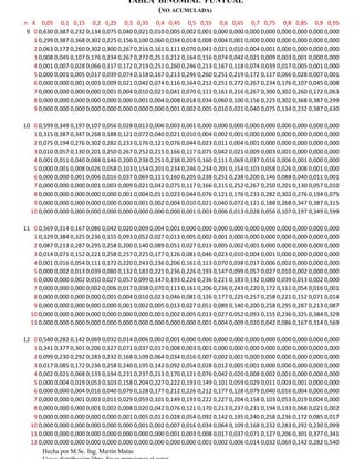 TABLA BINOMIAL PUNTUAL
                                            (NO ACUMULADA)
n X 0,05 0,1 0,15 0,2 0,25 0,3 0,35 0,4 0,45 0,5 0,55 0,6 0,65 0,7 0,75 0,8 0,85 0,9 0,95
 9 0 0,630 0,387 0,232 0,134 0,075 0,040 0,021 0,010 0,005 0,002 0,001 0,000 0,000 0,000 0,000 0,000 0,000 0,000 0,000
   1 0,299 0,387 0,368 0,302 0,225 0,156 0,100 0,060 0,034 0,018 0,008 0,004 0,001 0,000 0,000 0,000 0,000 0,000 0,000
   2 0,063 0,172 0,260 0,302 0,300 0,267 0,216 0,161 0,111 0,070 0,041 0,021 0,010 0,004 0,001 0,000 0,000 0,000 0,000
   3 0,008 0,045 0,107 0,176 0,234 0,267 0,272 0,251 0,212 0,164 0,116 0,074 0,042 0,021 0,009 0,003 0,001 0,000 0,000
   4 0,001 0,007 0,028 0,066 0,117 0,172 0,219 0,251 0,260 0,246 0,213 0,167 0,118 0,074 0,039 0,017 0,005 0,001 0,000
   5 0,000 0,001 0,005 0,017 0,039 0,074 0,118 0,167 0,213 0,246 0,260 0,251 0,219 0,172 0,117 0,066 0,028 0,007 0,001
   6 0,000 0,000 0,001 0,003 0,009 0,021 0,042 0,074 0,116 0,164 0,212 0,251 0,272 0,267 0,234 0,176 0,107 0,045 0,008
   7 0,000 0,000 0,000 0,000 0,001 0,004 0,010 0,021 0,041 0,070 0,111 0,161 0,216 0,267 0,300 0,302 0,260 0,172 0,063
   8 0,000 0,000 0,000 0,000 0,000 0,000 0,001 0,004 0,008 0,018 0,034 0,060 0,100 0,156 0,225 0,302 0,368 0,387 0,299
   9 0,000 0,000 0,000 0,000 0,000 0,000 0,000 0,000 0,001 0,002 0,005 0,010 0,021 0,040 0,075 0,134 0,232 0,387 0,630

10 0 0,599 0,349 0,197 0,107 0,056 0,028 0,013 0,006 0,003 0,001 0,000 0,000 0,000 0,000 0,000 0,000 0,000 0,000 0,000
   1 0,315 0,387 0,347 0,268 0,188 0,121 0,072 0,040 0,021 0,010 0,004 0,002 0,001 0,000 0,000 0,000 0,000 0,000 0,000
   2 0,075 0,194 0,276 0,302 0,282 0,233 0,176 0,121 0,076 0,044 0,023 0,011 0,004 0,001 0,000 0,000 0,000 0,000 0,000
   3 0,010 0,057 0,130 0,201 0,250 0,267 0,252 0,215 0,166 0,117 0,075 0,042 0,021 0,009 0,003 0,001 0,000 0,000 0,000
   4 0,001 0,011 0,040 0,088 0,146 0,200 0,238 0,251 0,238 0,205 0,160 0,111 0,069 0,037 0,016 0,006 0,001 0,000 0,000
   5 0,000 0,001 0,008 0,026 0,058 0,103 0,154 0,201 0,234 0,246 0,234 0,201 0,154 0,103 0,058 0,026 0,008 0,001 0,000
   6 0,000 0,000 0,001 0,006 0,016 0,037 0,069 0,111 0,160 0,205 0,238 0,251 0,238 0,200 0,146 0,088 0,040 0,011 0,001
   7 0,000 0,000 0,000 0,001 0,003 0,009 0,021 0,042 0,075 0,117 0,166 0,215 0,252 0,267 0,250 0,201 0,130 0,057 0,010
   8 0,000 0,000 0,000 0,000 0,000 0,001 0,004 0,011 0,023 0,044 0,076 0,121 0,176 0,233 0,282 0,302 0,276 0,194 0,075
   9 0,000 0,000 0,000 0,000 0,000 0,000 0,001 0,002 0,004 0,010 0,021 0,040 0,072 0,121 0,188 0,268 0,347 0,387 0,315
  10 0,000 0,000 0,000 0,000 0,000 0,000 0,000 0,000 0,000 0,001 0,003 0,006 0,013 0,028 0,056 0,107 0,197 0,349 0,599

11 0 0,569 0,314 0,167 0,086 0,042 0,020 0,009 0,004 0,001 0,000 0,000 0,000 0,000 0,000 0,000 0,000 0,000 0,000 0,000
   1 0,329 0,384 0,325 0,236 0,155 0,093 0,052 0,027 0,013 0,005 0,002 0,001 0,000 0,000 0,000 0,000 0,000 0,000 0,000
   2 0,087 0,213 0,287 0,295 0,258 0,200 0,140 0,089 0,051 0,027 0,013 0,005 0,002 0,001 0,000 0,000 0,000 0,000 0,000
   3 0,014 0,071 0,152 0,221 0,258 0,257 0,225 0,177 0,126 0,081 0,046 0,023 0,010 0,004 0,001 0,000 0,000 0,000 0,000
   4 0,001 0,016 0,054 0,111 0,172 0,220 0,243 0,236 0,206 0,161 0,113 0,070 0,038 0,017 0,006 0,002 0,000 0,000 0,000
   5 0,000 0,002 0,013 0,039 0,080 0,132 0,183 0,221 0,236 0,226 0,193 0,147 0,099 0,057 0,027 0,010 0,002 0,000 0,000
   6 0,000 0,000 0,002 0,010 0,027 0,057 0,099 0,147 0,193 0,226 0,236 0,221 0,183 0,132 0,080 0,039 0,013 0,002 0,000
   7 0,000 0,000 0,000 0,002 0,006 0,017 0,038 0,070 0,113 0,161 0,206 0,236 0,243 0,220 0,172 0,111 0,054 0,016 0,001
   8 0,000 0,000 0,000 0,000 0,001 0,004 0,010 0,023 0,046 0,081 0,126 0,177 0,225 0,257 0,258 0,221 0,152 0,071 0,014
   9 0,000 0,000 0,000 0,000 0,000 0,001 0,002 0,005 0,013 0,027 0,051 0,089 0,140 0,200 0,258 0,295 0,287 0,213 0,087
  10 0,000 0,000 0,000 0,000 0,000 0,000 0,000 0,001 0,002 0,005 0,013 0,027 0,052 0,093 0,155 0,236 0,325 0,384 0,329
  11 0,000 0,000 0,000 0,000 0,000 0,000 0,000 0,000 0,000 0,000 0,001 0,004 0,009 0,020 0,042 0,086 0,167 0,314 0,569

12 0 0,540 0,282 0,142 0,069 0,032 0,014 0,006 0,002 0,001 0,000 0,000 0,000 0,000 0,000 0,000 0,000 0,000 0,000 0,000
   1 0,341 0,377 0,301 0,206 0,127 0,071 0,037 0,017 0,008 0,003 0,001 0,000 0,000 0,000 0,000 0,000 0,000 0,000 0,000
   2 0,099 0,230 0,292 0,283 0,232 0,168 0,109 0,064 0,034 0,016 0,007 0,002 0,001 0,000 0,000 0,000 0,000 0,000 0,000
   3 0,017 0,085 0,172 0,236 0,258 0,240 0,195 0,142 0,092 0,054 0,028 0,012 0,005 0,001 0,000 0,000 0,000 0,000 0,000
   4 0,002 0,021 0,068 0,133 0,194 0,231 0,237 0,213 0,170 0,121 0,076 0,042 0,020 0,008 0,002 0,001 0,000 0,000 0,000
   5 0,000 0,004 0,019 0,053 0,103 0,158 0,204 0,227 0,222 0,193 0,149 0,101 0,059 0,029 0,011 0,003 0,001 0,000 0,000
   6 0,000 0,000 0,004 0,016 0,040 0,079 0,128 0,177 0,212 0,226 0,212 0,177 0,128 0,079 0,040 0,016 0,004 0,000 0,000
   7 0,000 0,000 0,001 0,003 0,011 0,029 0,059 0,101 0,149 0,193 0,222 0,227 0,204 0,158 0,103 0,053 0,019 0,004 0,000
   8 0,000 0,000 0,000 0,001 0,002 0,008 0,020 0,042 0,076 0,121 0,170 0,213 0,237 0,231 0,194 0,133 0,068 0,021 0,002
   9 0,000 0,000 0,000 0,000 0,000 0,001 0,005 0,012 0,028 0,054 0,092 0,142 0,195 0,240 0,258 0,236 0,172 0,085 0,017
  10 0,000 0,000 0,000 0,000 0,000 0,000 0,001 0,002 0,007 0,016 0,034 0,064 0,109 0,168 0,232 0,283 0,292 0,230 0,099
  11 0,000 0,000 0,000 0,000 0,000 0,000 0,000 0,000 0,001 0,003 0,008 0,017 0,037 0,071 0,127 0,206 0,301 0,377 0,341
  12 0,000 0,000 0,000 0,000 0,000 0,000 0,000 0,000 0,000 0,000 0,001 0,002 0,006 0,014 0,032 0,069 0,142 0,282 0,540
      Hecha por M.Sc. Ing. Martín Matas
 