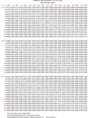 TABLA BINOMIAL PUNTUAL
                                                                 (NO ACUMULADA)
n X 0,05          0,1    0,15      0,2    0,25      0,3    0,35      0,4    0,45      0,5    0,55      0,6    0,65      0,7    0,75      0,8    0,85      0,9    0,95
13 0 0,513     0,254    0,121   0,055    0,024   0,010    0,004   0,001    0,000   0,000    0,000   0,000    0,000   0,000    0,000   0,000    0,000   0,000    0,000
   1 0,351     0,367    0,277   0,179    0,103   0,054    0,026   0,011    0,004   0,002    0,000   0,000    0,000   0,000    0,000   0,000    0,000   0,000    0,000
   2 0,111     0,245    0,294   0,268    0,206   0,139    0,084   0,045    0,022   0,010    0,004   0,001    0,000   0,000    0,000   0,000    0,000   0,000    0,000
   3 0,021     0,100    0,190   0,246    0,252   0,218    0,165   0,111    0,066   0,035    0,016   0,006    0,002   0,001    0,000   0,000    0,000   0,000    0,000
   4 0,003     0,028    0,084   0,154    0,210   0,234    0,222   0,184    0,135   0,087    0,050   0,024    0,010   0,003    0,001   0,000    0,000   0,000    0,000
   5 0,000     0,006    0,027   0,069    0,126   0,180    0,215   0,221    0,199   0,157    0,109   0,066    0,034   0,014    0,005   0,001    0,000   0,000    0,000
   6 0,000     0,001    0,006   0,023    0,056   0,103    0,155   0,197    0,217   0,209    0,177   0,131    0,083   0,044    0,019   0,006    0,001   0,000    0,000
   7 0,000     0,000    0,001   0,006    0,019   0,044    0,083   0,131    0,177   0,209    0,217   0,197    0,155   0,103    0,056   0,023    0,006   0,001    0,000
   8 0,000     0,000    0,000   0,001    0,005   0,014    0,034   0,066    0,109   0,157    0,199   0,221    0,215   0,180    0,126   0,069    0,027   0,006    0,000
   9 0,000     0,000    0,000   0,000    0,001   0,003    0,010   0,024    0,050   0,087    0,135   0,184    0,222   0,234    0,210   0,154    0,084   0,028    0,003
  10 0,000     0,000    0,000   0,000    0,000   0,001    0,002   0,006    0,016   0,035    0,066   0,111    0,165   0,218    0,252   0,246    0,190   0,100    0,021
  11 0,000     0,000    0,000   0,000    0,000   0,000    0,000   0,001    0,004   0,010    0,022   0,045    0,084   0,139    0,206   0,268    0,294   0,245    0,111
  12 0,000     0,000    0,000   0,000    0,000   0,000    0,000   0,000    0,000   0,002    0,004   0,011    0,026   0,054    0,103   0,179    0,277   0,367    0,351
  13 0,000     0,000    0,000   0,000    0,000   0,000    0,000   0,000    0,000   0,000    0,000   0,001    0,004   0,010    0,024   0,055    0,121   0,254    0,513

14 0   0,488   0,229    0,103   0,044    0,018   0,007    0,002   0,001    0,000   0,000    0,000   0,000    0,000   0,000    0,000   0,000    0,000   0,000    0,000
   1   0,359   0,356    0,254   0,154    0,083   0,041    0,018   0,007    0,003   0,001    0,000   0,000    0,000   0,000    0,000   0,000    0,000   0,000    0,000
   2   0,123   0,257    0,291   0,250    0,180   0,113    0,063   0,032    0,014   0,006    0,002   0,001    0,000   0,000    0,000   0,000    0,000   0,000    0,000
   3   0,026   0,114    0,206   0,250    0,240   0,194    0,137   0,085    0,046   0,022    0,009   0,003    0,001   0,000    0,000   0,000    0,000   0,000    0,000
   4   0,004   0,035    0,100   0,172    0,220   0,229    0,202   0,155    0,104   0,061    0,031   0,014    0,005   0,001    0,000   0,000    0,000   0,000    0,000
   5   0,000   0,008    0,035   0,086    0,147   0,196    0,218   0,207    0,170   0,122    0,076   0,041    0,018   0,007    0,002   0,000    0,000   0,000    0,000
   6   0,000   0,001    0,009   0,032    0,073   0,126    0,176   0,207    0,209   0,183    0,140   0,092    0,051   0,023    0,008   0,002    0,000   0,000    0,000
   7   0,000   0,000    0,002   0,009    0,028   0,062    0,108   0,157    0,195   0,209    0,195   0,157    0,108   0,062    0,028   0,009    0,002   0,000    0,000
   8   0,000   0,000    0,000   0,002    0,008   0,023    0,051   0,092    0,140   0,183    0,209   0,207    0,176   0,126    0,073   0,032    0,009   0,001    0,000
   9   0,000   0,000    0,000   0,000    0,002   0,007    0,018   0,041    0,076   0,122    0,170   0,207    0,218   0,196    0,147   0,086    0,035   0,008    0,000
  10   0,000   0,000    0,000   0,000    0,000   0,001    0,005   0,014    0,031   0,061    0,104   0,155    0,202   0,229    0,220   0,172    0,100   0,035    0,004
  11   0,000   0,000    0,000   0,000    0,000   0,000    0,001   0,003    0,009   0,022    0,046   0,085    0,137   0,194    0,240   0,250    0,206   0,114    0,026
  12   0,000   0,000    0,000   0,000    0,000   0,000    0,000   0,001    0,002   0,006    0,014   0,032    0,063   0,113    0,180   0,250    0,291   0,257    0,123
  13   0,000   0,000    0,000   0,000    0,000   0,000    0,000   0,000    0,000   0,001    0,003   0,007    0,018   0,041    0,083   0,154    0,254   0,356    0,359
  14   0,000   0,000    0,000   0,000    0,000   0,000    0,000   0,000    0,000   0,000    0,000   0,001    0,002   0,007    0,018   0,044    0,103   0,229    0,488

15 0   0,463   0,206    0,087   0,035    0,013   0,005    0,002   0,000    0,000   0,000    0,000   0,000    0,000   0,000    0,000   0,000    0,000   0,000    0,000
   1   0,366   0,343    0,231   0,132    0,067   0,031    0,013   0,005    0,002   0,000    0,000   0,000    0,000   0,000    0,000   0,000    0,000   0,000    0,000
   2   0,135   0,267    0,286   0,231    0,156   0,092    0,048   0,022    0,009   0,003    0,001   0,000    0,000   0,000    0,000   0,000    0,000   0,000    0,000
   3   0,031   0,129    0,218   0,250    0,225   0,170    0,111   0,063    0,032   0,014    0,005   0,002    0,000   0,000    0,000   0,000    0,000   0,000    0,000
   4   0,005   0,043    0,116   0,188    0,225   0,219    0,179   0,127    0,078   0,042    0,019   0,007    0,002   0,001    0,000   0,000    0,000   0,000    0,000
   5   0,001   0,010    0,045   0,103    0,165   0,206    0,212   0,186    0,140   0,092    0,051   0,024    0,010   0,003    0,001   0,000    0,000   0,000    0,000
   6   0,000   0,002    0,013   0,043    0,092   0,147    0,191   0,207    0,191   0,153    0,105   0,061    0,030   0,012    0,003   0,001    0,000   0,000    0,000
   7   0,000   0,000    0,003   0,014    0,039   0,081    0,132   0,177    0,201   0,196    0,165   0,118    0,071   0,035    0,013   0,003    0,001   0,000    0,000
   8   0,000   0,000    0,001   0,003    0,013   0,035    0,071   0,118    0,165   0,196    0,201   0,177    0,132   0,081    0,039   0,014    0,003   0,000    0,000
   9   0,000   0,000    0,000   0,001    0,003   0,012    0,030   0,061    0,105   0,153    0,191   0,207    0,191   0,147    0,092   0,043    0,013   0,002    0,000
  10   0,000   0,000    0,000   0,000    0,001   0,003    0,010   0,024    0,051   0,092    0,140   0,186    0,212   0,206    0,165   0,103    0,045   0,010    0,001
  11   0,000   0,000    0,000   0,000    0,000   0,001    0,002   0,007    0,019   0,042    0,078   0,127    0,179   0,219    0,225   0,188    0,116   0,043    0,005
  12   0,000   0,000    0,000   0,000    0,000   0,000    0,000   0,002    0,005   0,014    0,032   0,063    0,111   0,170    0,225   0,250    0,218   0,129    0,031
  13   0,000   0,000    0,000   0,000    0,000   0,000    0,000   0,000    0,001   0,003    0,009   0,022    0,048   0,092    0,156   0,231    0,286   0,267    0,135
  14   0,000   0,000    0,000   0,000    0,000   0,000    0,000   0,000    0,000   0,000    0,002   0,005    0,013   0,031    0,067   0,132    0,231   0,343    0,366
  15   0,000   0,000    0,000   0,000    0,000   0,000    0,000   0,000    0,000   0,000    0,000   0,000    0,002   0,005    0,013   0,035    0,087   0,206    0,463
        Hecha por M.Sc. Ing. Martín Matas
        Uso y distribución libre, favor mencionar al autor.
        Puede bajarla de internet en www.ingenieria-actual.com <universitarios>
 
