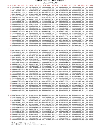 TABLA BINOMIAL PUNTUAL
                                           (NO ACUMULADA)
n X 0,05 0,1 0,15 0,2 0,25 0,3 0,35 0,4 0,45 0,5 0,55 0,6 0,65 0,7 0,75 0,8 0,85 0,9 0,95
16 0 0,440 0,185 0,074 0,028 0,010 0,003 0,001 0,000 0,000 0,000 0,000 0,000 0,000 0,000 0,000 0,000 0,000 0,000 0,000
   1 0,371 0,329 0,210 0,113 0,053 0,023 0,009 0,003 0,001 0,000 0,000 0,000 0,000 0,000 0,000 0,000 0,000 0,000 0,000
   2 0,146 0,275 0,277 0,211 0,134 0,073 0,035 0,015 0,006 0,002 0,001 0,000 0,000 0,000 0,000 0,000 0,000 0,000 0,000
   3 0,036 0,142 0,229 0,246 0,208 0,146 0,089 0,047 0,022 0,009 0,003 0,001 0,000 0,000 0,000 0,000 0,000 0,000 0,000
   4 0,006 0,051 0,131 0,200 0,225 0,204 0,155 0,101 0,057 0,028 0,011 0,004 0,001 0,000 0,000 0,000 0,000 0,000 0,000
   5 0,001 0,014 0,056 0,120 0,180 0,210 0,201 0,162 0,112 0,067 0,034 0,014 0,005 0,001 0,000 0,000 0,000 0,000 0,000
   6 0,000 0,003 0,018 0,055 0,110 0,165 0,198 0,198 0,168 0,122 0,075 0,039 0,017 0,006 0,001 0,000 0,000 0,000 0,000
   7 0,000 0,000 0,005 0,020 0,052 0,101 0,152 0,189 0,197 0,175 0,132 0,084 0,044 0,019 0,006 0,001 0,000 0,000 0,000
   8 0,000 0,000 0,001 0,006 0,020 0,049 0,092 0,142 0,181 0,196 0,181 0,142 0,092 0,049 0,020 0,006 0,001 0,000 0,000
   9 0,000 0,000 0,000 0,001 0,006 0,019 0,044 0,084 0,132 0,175 0,197 0,189 0,152 0,101 0,052 0,020 0,005 0,000 0,000
  10 0,000 0,000 0,000 0,000 0,001 0,006 0,017 0,039 0,075 0,122 0,168 0,198 0,198 0,165 0,110 0,055 0,018 0,003 0,000
  11 0,000 0,000 0,000 0,000 0,000 0,001 0,005 0,014 0,034 0,067 0,112 0,162 0,201 0,210 0,180 0,120 0,056 0,014 0,001
  12 0,000 0,000 0,000 0,000 0,000 0,000 0,001 0,004 0,011 0,028 0,057 0,101 0,155 0,204 0,225 0,200 0,131 0,051 0,006
  13 0,000 0,000 0,000 0,000 0,000 0,000 0,000 0,001 0,003 0,009 0,022 0,047 0,089 0,146 0,208 0,246 0,229 0,142 0,036
  14 0,000 0,000 0,000 0,000 0,000 0,000 0,000 0,000 0,001 0,002 0,006 0,015 0,035 0,073 0,134 0,211 0,277 0,275 0,146
  15 0,000 0,000 0,000 0,000 0,000 0,000 0,000 0,000 0,000 0,000 0,001 0,003 0,009 0,023 0,053 0,113 0,210 0,329 0,371
  16 0,000 0,000 0,000 0,000 0,000 0,000 0,000 0,000 0,000 0,000 0,000 0,000 0,001 0,003 0,010 0,028 0,074 0,185 0,440

17 0 0,418 0,167 0,063 0,023 0,008 0,002 0,001 0,000 0,000 0,000 0,000 0,000 0,000 0,000 0,000 0,000 0,000 0,000 0,000
   1 0,374 0,315 0,189 0,096 0,043 0,017 0,006 0,002 0,001 0,000 0,000 0,000 0,000 0,000 0,000 0,000 0,000 0,000 0,000
   2 0,158 0,280 0,267 0,191 0,114 0,058 0,026 0,010 0,004 0,001 0,000 0,000 0,000 0,000 0,000 0,000 0,000 0,000 0,000
   3 0,041 0,156 0,236 0,239 0,189 0,125 0,070 0,034 0,014 0,005 0,002 0,000 0,000 0,000 0,000 0,000 0,000 0,000 0,000
   4 0,008 0,060 0,146 0,209 0,221 0,187 0,132 0,080 0,041 0,018 0,007 0,002 0,001 0,000 0,000 0,000 0,000 0,000 0,000
   5 0,001 0,017 0,067 0,136 0,191 0,208 0,185 0,138 0,087 0,047 0,021 0,008 0,002 0,001 0,000 0,000 0,000 0,000 0,000
   6 0,000 0,004 0,024 0,068 0,128 0,178 0,199 0,184 0,143 0,094 0,052 0,024 0,009 0,003 0,001 0,000 0,000 0,000 0,000
   7 0,000 0,001 0,007 0,027 0,067 0,120 0,168 0,193 0,184 0,148 0,101 0,057 0,026 0,009 0,002 0,000 0,000 0,000 0,000
   8 0,000 0,000 0,001 0,008 0,028 0,064 0,113 0,161 0,188 0,185 0,154 0,107 0,061 0,028 0,009 0,002 0,000 0,000 0,000
   9 0,000 0,000 0,000 0,002 0,009 0,028 0,061 0,107 0,154 0,185 0,188 0,161 0,113 0,064 0,028 0,008 0,001 0,000 0,000
  10 0,000 0,000 0,000 0,000 0,002 0,009 0,026 0,057 0,101 0,148 0,184 0,193 0,168 0,120 0,067 0,027 0,007 0,001 0,000
  11 0,000 0,000 0,000 0,000 0,001 0,003 0,009 0,024 0,052 0,094 0,143 0,184 0,199 0,178 0,128 0,068 0,024 0,004 0,000
  12 0,000 0,000 0,000 0,000 0,000 0,001 0,002 0,008 0,021 0,047 0,087 0,138 0,185 0,208 0,191 0,136 0,067 0,017 0,001
  13 0,000 0,000 0,000 0,000 0,000 0,000 0,001 0,002 0,007 0,018 0,041 0,080 0,132 0,187 0,221 0,209 0,146 0,060 0,008
  14 0,000 0,000 0,000 0,000 0,000 0,000 0,000 0,000 0,002 0,005 0,014 0,034 0,070 0,125 0,189 0,239 0,236 0,156 0,041
  15 0,000 0,000 0,000 0,000 0,000 0,000 0,000 0,000 0,000 0,001 0,004 0,010 0,026 0,058 0,114 0,191 0,267 0,280 0,158
  16 0,000 0,000 0,000 0,000 0,000 0,000 0,000 0,000 0,000 0,000 0,001 0,002 0,006 0,017 0,043 0,096 0,189 0,315 0,374
  17 0,000 0,000 0,000 0,000 0,000 0,000 0,000 0,000 0,000 0,000 0,000 0,000 0,001 0,002 0,008 0,023 0,063 0,167 0,418

18 0 0,397 0,150 0,054 0,018 0,006 0,002 0,000 0,000 0,000 0,000 0,000 0,000 0,000 0,000 0,000 0,000 0,000 0,000 0,000
   1 0,376 0,300 0,170 0,081 0,034 0,013 0,004 0,001 0,000 0,000 0,000 0,000 0,000 0,000 0,000 0,000 0,000 0,000 0,000
   2 0,168 0,284 0,256 0,172 0,096 0,046 0,019 0,007 0,002 0,001 0,000 0,000 0,000 0,000 0,000 0,000 0,000 0,000 0,000
   3 0,047 0,168 0,241 0,230 0,170 0,105 0,055 0,025 0,009 0,003 0,001 0,000 0,000 0,000 0,000 0,000 0,000 0,000 0,000
   4 0,009 0,070 0,159 0,215 0,213 0,168 0,110 0,061 0,029 0,012 0,004 0,001 0,000 0,000 0,000 0,000 0,000 0,000 0,000
   5 0,001 0,022 0,079 0,151 0,199 0,202 0,166 0,115 0,067 0,033 0,013 0,004 0,001 0,000 0,000 0,000 0,000 0,000 0,000
   6 0,000 0,005 0,030 0,082 0,144 0,187 0,194 0,166 0,118 0,071 0,035 0,015 0,005 0,001 0,000 0,000 0,000 0,000 0,000
   7 0,000 0,001 0,009 0,035 0,082 0,138 0,179 0,189 0,166 0,121 0,074 0,037 0,015 0,005 0,001 0,000 0,000 0,000 0,000
   8 0,000 0,000 0,002 0,012 0,038 0,081 0,133 0,173 0,186 0,167 0,125 0,077 0,038 0,015 0,004 0,001 0,000 0,000 0,000
   9 0,000 0,000 0,000 0,003 0,014 0,039 0,079 0,128 0,169 0,185 0,169 0,128 0,079 0,039 0,014 0,003 0,000 0,000 0,000
  10 0,000 0,000 0,000 0,001 0,004 0,015 0,038 0,077 0,125 0,167 0,186 0,173 0,133 0,081 0,038 0,012 0,002 0,000 0,000

     Hecha por M.Sc. Ing. Martín Matas
 