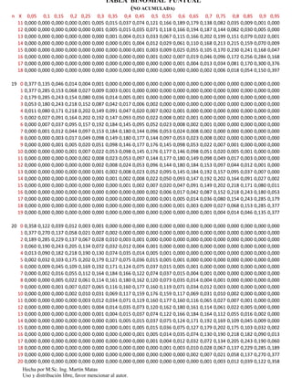 TABLA BINOMIAL PUNTUAL
                                                 (NO ACUMULADA)
n X 0,05 0,1 0,15 0,2 0,25 0,3 0,35 0,4 0,45 0,5 0,55 0,6 0,65 0,7 0,75 0,8 0,85 0,9 0,95
  11 0,000 0,000 0,000 0,000 0,001 0,005 0,015 0,037 0,074 0,121 0,166 0,189 0,179 0,138 0,082 0,035 0,009 0,001 0,000
  12 0,000 0,000 0,000 0,000 0,000 0,001 0,005 0,015 0,035 0,071 0,118 0,166 0,194 0,187 0,144 0,082 0,030 0,005 0,000
  13 0,000 0,000 0,000 0,000 0,000 0,000 0,001 0,004 0,013 0,033 0,067 0,115 0,166 0,202 0,199 0,151 0,079 0,022 0,001
  14 0,000 0,000 0,000 0,000 0,000 0,000 0,000 0,001 0,004 0,012 0,029 0,061 0,110 0,168 0,213 0,215 0,159 0,070 0,009
  15 0,000 0,000 0,000 0,000 0,000 0,000 0,000 0,000 0,001 0,003 0,009 0,025 0,055 0,105 0,170 0,230 0,241 0,168 0,047
  16 0,000 0,000 0,000 0,000 0,000 0,000 0,000 0,000 0,000 0,001 0,002 0,007 0,019 0,046 0,096 0,172 0,256 0,284 0,168
  17 0,000 0,000 0,000 0,000 0,000 0,000 0,000 0,000 0,000 0,000 0,000 0,001 0,004 0,013 0,034 0,081 0,170 0,300 0,376
  18 0,000 0,000 0,000 0,000 0,000 0,000 0,000 0,000 0,000 0,000 0,000 0,000 0,000 0,002 0,006 0,018 0,054 0,150 0,397

19 0 0,377 0,135 0,046 0,014 0,004 0,001 0,000 0,000 0,000 0,000 0,000 0,000 0,000 0,000 0,000 0,000 0,000 0,000 0,000
   1 0,377 0,285 0,153 0,068 0,027 0,009 0,003 0,001 0,000 0,000 0,000 0,000 0,000 0,000 0,000 0,000 0,000 0,000 0,000
   2 0,179 0,285 0,243 0,154 0,080 0,036 0,014 0,005 0,001 0,000 0,000 0,000 0,000 0,000 0,000 0,000 0,000 0,000 0,000
   3 0,053 0,180 0,243 0,218 0,152 0,087 0,042 0,017 0,006 0,002 0,000 0,000 0,000 0,000 0,000 0,000 0,000 0,000 0,000
   4 0,011 0,080 0,171 0,218 0,202 0,149 0,091 0,047 0,020 0,007 0,002 0,001 0,000 0,000 0,000 0,000 0,000 0,000 0,000
   5 0,002 0,027 0,091 0,164 0,202 0,192 0,147 0,093 0,050 0,022 0,008 0,002 0,001 0,000 0,000 0,000 0,000 0,000 0,000
   6 0,000 0,007 0,037 0,095 0,157 0,192 0,184 0,145 0,095 0,052 0,023 0,008 0,002 0,001 0,000 0,000 0,000 0,000 0,000
   7 0,000 0,001 0,012 0,044 0,097 0,153 0,184 0,180 0,144 0,096 0,053 0,024 0,008 0,002 0,000 0,000 0,000 0,000 0,000
   8 0,000 0,000 0,003 0,017 0,049 0,098 0,149 0,180 0,177 0,144 0,097 0,053 0,023 0,008 0,002 0,000 0,000 0,000 0,000
   9 0,000 0,000 0,001 0,005 0,020 0,051 0,098 0,146 0,177 0,176 0,145 0,098 0,053 0,022 0,007 0,001 0,000 0,000 0,000
  10 0,000 0,000 0,000 0,001 0,007 0,022 0,053 0,098 0,145 0,176 0,177 0,146 0,098 0,051 0,020 0,005 0,001 0,000 0,000
  11 0,000 0,000 0,000 0,000 0,002 0,008 0,023 0,053 0,097 0,144 0,177 0,180 0,149 0,098 0,049 0,017 0,003 0,000 0,000
  12 0,000 0,000 0,000 0,000 0,000 0,002 0,008 0,024 0,053 0,096 0,144 0,180 0,184 0,153 0,097 0,044 0,012 0,001 0,000
  13 0,000 0,000 0,000 0,000 0,000 0,001 0,002 0,008 0,023 0,052 0,095 0,145 0,184 0,192 0,157 0,095 0,037 0,007 0,000
  14 0,000 0,000 0,000 0,000 0,000 0,000 0,001 0,002 0,008 0,022 0,050 0,093 0,147 0,192 0,202 0,164 0,091 0,027 0,002
  15 0,000 0,000 0,000 0,000 0,000 0,000 0,000 0,001 0,002 0,007 0,020 0,047 0,091 0,149 0,202 0,218 0,171 0,080 0,011
  16 0,000 0,000 0,000 0,000 0,000 0,000 0,000 0,000 0,000 0,002 0,006 0,017 0,042 0,087 0,152 0,218 0,243 0,180 0,053
  17 0,000 0,000 0,000 0,000 0,000 0,000 0,000 0,000 0,000 0,000 0,001 0,005 0,014 0,036 0,080 0,154 0,243 0,285 0,179
  18 0,000 0,000 0,000 0,000 0,000 0,000 0,000 0,000 0,000 0,000 0,000 0,001 0,003 0,009 0,027 0,068 0,153 0,285 0,377
  19 0,000 0,000 0,000 0,000 0,000 0,000 0,000 0,000 0,000 0,000 0,000 0,000 0,000 0,001 0,004 0,014 0,046 0,135 0,377

20 0 0,358 0,122 0,039 0,012 0,003 0,001 0,000 0,000 0,000 0,000 0,000 0,000 0,000 0,000 0,000 0,000 0,000 0,000 0,000
   1 0,377 0,270 0,137 0,058 0,021 0,007 0,002 0,000 0,000 0,000 0,000 0,000 0,000 0,000 0,000 0,000 0,000 0,000 0,000
   2 0,189 0,285 0,229 0,137 0,067 0,028 0,010 0,003 0,001 0,000 0,000 0,000 0,000 0,000 0,000 0,000 0,000 0,000 0,000
   3 0,060 0,190 0,243 0,205 0,134 0,072 0,032 0,012 0,004 0,001 0,000 0,000 0,000 0,000 0,000 0,000 0,000 0,000 0,000
   4 0,013 0,090 0,182 0,218 0,190 0,130 0,074 0,035 0,014 0,005 0,001 0,000 0,000 0,000 0,000 0,000 0,000 0,000 0,000
   5 0,002 0,032 0,103 0,175 0,202 0,179 0,127 0,075 0,036 0,015 0,005 0,001 0,000 0,000 0,000 0,000 0,000 0,000 0,000
   6 0,000 0,009 0,045 0,109 0,169 0,192 0,171 0,124 0,075 0,037 0,015 0,005 0,001 0,000 0,000 0,000 0,000 0,000 0,000
   7 0,000 0,002 0,016 0,055 0,112 0,164 0,184 0,166 0,122 0,074 0,037 0,015 0,004 0,001 0,000 0,000 0,000 0,000 0,000
   8 0,000 0,000 0,005 0,022 0,061 0,114 0,161 0,180 0,162 0,120 0,073 0,035 0,014 0,004 0,001 0,000 0,000 0,000 0,000
   9 0,000 0,000 0,001 0,007 0,027 0,065 0,116 0,160 0,177 0,160 0,119 0,071 0,034 0,012 0,003 0,000 0,000 0,000 0,000
  10 0,000 0,000 0,000 0,002 0,010 0,031 0,069 0,117 0,159 0,176 0,159 0,117 0,069 0,031 0,010 0,002 0,000 0,000 0,000
  11 0,000 0,000 0,000 0,000 0,003 0,012 0,034 0,071 0,119 0,160 0,177 0,160 0,116 0,065 0,027 0,007 0,001 0,000 0,000
  12 0,000 0,000 0,000 0,000 0,001 0,004 0,014 0,035 0,073 0,120 0,162 0,180 0,161 0,114 0,061 0,022 0,005 0,000 0,000
  13 0,000 0,000 0,000 0,000 0,000 0,001 0,004 0,015 0,037 0,074 0,122 0,166 0,184 0,164 0,112 0,055 0,016 0,002 0,000
  14 0,000 0,000 0,000 0,000 0,000 0,000 0,001 0,005 0,015 0,037 0,075 0,124 0,171 0,192 0,169 0,109 0,045 0,009 0,000
  15 0,000 0,000 0,000 0,000 0,000 0,000 0,000 0,001 0,005 0,015 0,036 0,075 0,127 0,179 0,202 0,175 0,103 0,032 0,002
  16 0,000 0,000 0,000 0,000 0,000 0,000 0,000 0,000 0,001 0,005 0,014 0,035 0,074 0,130 0,190 0,218 0,182 0,090 0,013
  17 0,000 0,000 0,000 0,000 0,000 0,000 0,000 0,000 0,000 0,001 0,004 0,012 0,032 0,072 0,134 0,205 0,243 0,190 0,060
  18 0,000 0,000 0,000 0,000 0,000 0,000 0,000 0,000 0,000 0,000 0,001 0,003 0,010 0,028 0,067 0,137 0,229 0,285 0,189
  19 0,000 0,000 0,000 0,000 0,000 0,000 0,000 0,000 0,000 0,000 0,000 0,000 0,002 0,007 0,021 0,058 0,137 0,270 0,377
  20 0,000 0,000 0,000 0,000 0,000 0,000 0,000 0,000 0,000 0,000 0,000 0,000 0,000 0,001 0,003 0,012 0,039 0,122 0,358
    Hecha por M.Sc. Ing. Martín Matas
    Uso y distribución libre, favor mencionar al autor.
 