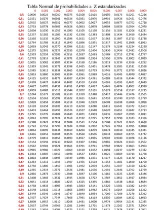 Tabla Normal de probabilidades a Z estandarizados
            0    0,001    0,002    0,003    0,004    0,005    0,006    0,007    0,008    0,009
 0,5   0,0000   0,0025   0,0050   0,0075   0,0100   0,0125   0,0150   0,0175   0,0201   0,0226
0,51   0,0251   0,0276   0,0301   0,0326   0,0351   0,0376   0,0401   0,0426   0,0451   0,0476
0,52   0,0502   0,0527   0,0552   0,0577   0,0602   0,0627   0,0652   0,0677   0,0702   0,0728
0,53   0,0753   0,0778   0,0803   0,0828   0,0853   0,0878   0,0904   0,0929   0,0954   0,0979
0,54   0,1004   0,1030   0,1055   0,1080   0,1105   0,1130   0,1156   0,1181   0,1206   0,1231
0,55   0,1257   0,1282   0,1307   0,1332   0,1358   0,1383   0,1408   0,1434   0,1459   0,1484
0,56   0,1510   0,1535   0,1560   0,1586   0,1611   0,1637   0,1662   0,1687   0,1713   0,1738
0,57   0,1764   0,1789   0,1815   0,1840   0,1866   0,1891   0,1917   0,1942   0,1968   0,1993
0,58   0,2019   0,2045   0,2070   0,2096   0,2121   0,2147   0,2173   0,2198   0,2224   0,2250
0,59   0,2275   0,2301   0,2327   0,2353   0,2378   0,2404   0,2430   0,2456   0,2482   0,2508
 0,6   0,2533   0,2559   0,2585   0,2611   0,2637   0,2663   0,2689   0,2715   0,2741   0,2767
0,61   0,2793   0,2819   0,2845   0,2871   0,2898   0,2924   0,2950   0,2976   0,3002   0,3029
0,62   0,3055   0,3081   0,3107   0,3134   0,3160   0,3186   0,3213   0,3239   0,3266   0,3292
0,63   0,3319   0,3345   0,3372   0,3398   0,3425   0,3451   0,3478   0,3505   0,3531   0,3558
0,64   0,3585   0,3611   0,3638   0,3665   0,3692   0,3719   0,3745   0,3772   0,3799   0,3826
0,65   0,3853   0,3880   0,3907   0,3934   0,3961   0,3989   0,4016   0,4043   0,4070   0,4097
0,66   0,4125   0,4152   0,4179   0,4207   0,4234   0,4261   0,4289   0,4316   0,4344   0,4372
0,67   0,4399   0,4427   0,4454   0,4482   0,4510   0,4538   0,4565   0,4593   0,4621   0,4649
0,68   0,4677   0,4705   0,4733   0,4761   0,4789   0,4817   0,4845   0,4874   0,4902   0,4930
0,69   0,4959   0,4987   0,5015   0,5044   0,5072   0,5101   0,5129   0,5158   0,5187   0,5215
 0,7   0,5244   0,5273   0,5302   0,5330   0,5359   0,5388   0,5417   0,5446   0,5476   0,5505
0,71   0,5534   0,5563   0,5592   0,5622   0,5651   0,5681   0,5710   0,5740   0,5769   0,5799
0,72   0,5828   0,5858   0,5888   0,5918   0,5948   0,5978   0,6008   0,6038   0,6068   0,6098
0,73   0,6128   0,6158   0,6189   0,6219   0,6250   0,6280   0,6311   0,6341   0,6372   0,6403
0,74   0,6433   0,6464   0,6495   0,6526   0,6557   0,6588   0,6620   0,6651   0,6682   0,6713
0,75   0,6745   0,6776   0,6808   0,6840   0,6871   0,6903   0,6935   0,6967   0,6999   0,7031
0,76   0,7063   0,7095   0,7128   0,7160   0,7192   0,7225   0,7257   0,7290   0,7323   0,7356
0,77   0,7388   0,7421   0,7454   0,7488   0,7521   0,7554   0,7588   0,7621   0,7655   0,7688
0,78   0,7722   0,7756   0,7790   0,7824   0,7858   0,7892   0,7926   0,7961   0,7995   0,8030
0,79   0,8064   0,8099   0,8134   0,8169   0,8204   0,8239   0,8274   0,8310   0,8345   0,8381
 0,8   0,8416   0,8452   0,8488   0,8524   0,8560   0,8596   0,8633   0,8669   0,8705   0,8742
0,81   0,8779   0,8816   0,8853   0,8890   0,8927   0,8965   0,9002   0,9040   0,9078   0,9116
0,82   0,9154   0,9192   0,9230   0,9269   0,9307   0,9346   0,9385   0,9424   0,9463   0,9502
0,83   0,9542   0,9581   0,9621   0,9661   0,9701   0,9741   0,9782   0,9822   0,9863   0,9904
0,84   0,9945   0,9986   1,0027   1,0069   1,0110   1,0152   1,0194   1,0237   1,0279   1,0322
0,85   1,0364   1,0407   1,0450   1,0494   1,0537   1,0581   1,0625   1,0669   1,0714   1,0758
0,86   1,0803   1,0848   1,0893   1,0939   1,0985   1,1031   1,1077   1,1123   1,1170   1,1217
0,87   1,1264   1,1311   1,1359   1,1407   1,1455   1,1503   1,1552   1,1601   1,1650   1,1700
0,88   1,1750   1,1800   1,1850   1,1901   1,1952   1,2004   1,2055   1,2107   1,2160   1,2212
0,89   1,2265   1,2319   1,2372   1,2426   1,2481   1,2536   1,2591   1,2646   1,2702   1,2759
 0,9   1,2816   1,2873   1,2930   1,2988   1,3047   1,3106   1,3165   1,3225   1,3285   1,3346
0,91   1,3408   1,3469   1,3532   1,3595   1,3658   1,3722   1,3787   1,3852   1,3917   1,3984
0,92   1,4051   1,4118   1,4187   1,4255   1,4325   1,4395   1,4466   1,4538   1,4611   1,4684
0,93   1,4758   1,4833   1,4909   1,4985   1,5063   1,5141   1,5220   1,5301   1,5382   1,5464
0,94   1,5548   1,5632   1,5718   1,5805   1,5893   1,5982   1,6072   1,6164   1,6258   1,6352
0,95   1,6449   1,6546   1,6646   1,6747   1,6849   1,6954   1,7060   1,7169   1,7279   1,7392
0,96   1,7507   1,7624   1,7744   1,7866   1,7991   1,8119   1,8250   1,8384   1,8522   1,8663
0,97   1,8808   1,8957   1,9110   1,9268   1,9431   1,9600   1,9774   1,9954   2,0141   2,0335
0,98   2,0537   2,0749   2,0969   2,1201   2,1444   2,1701   2,1973   2,2262   2,2571   2,2904
 