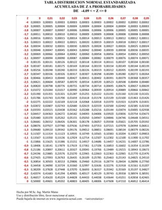 TABLA DISTRIBUCION NORMAL ESTANDARIZADA
                          ACUMULADA DE Z A PROBABILIDADES
                                   DE -4.09 < = Z <= 0
        Z         0      0,01      0,02      0,03      0,04      0,05      0,06      0,07      0,08      0,09
       -4   0,00003   0,00003   0,00003   0,00003   0,00003   0,00003   0,00002   0,00002   0,00002   0,00002
     -3,9   0,00005   0,00005   0,00004   0,00004   0,00004   0,00004   0,00004   0,00004   0,00003   0,00003
     -3,8   0,00007   0,00007   0,00007   0,00006   0,00006   0,00006   0,00006   0,00005   0,00005   0,00005
     -3,7   0,00011   0,00010   0,00010   0,00010   0,00009   0,00009   0,00008   0,00008   0,00008   0,00008
     -3,6   0,00016   0,00015   0,00015   0,00014   0,00014   0,00013   0,00013   0,00012   0,00012   0,00011
     -3,5   0,00023   0,00022   0,00022   0,00021   0,00020   0,00019   0,00019   0,00018   0,00017   0,00017
     -3,4   0,00034   0,00032   0,00031   0,00030   0,00029   0,00028   0,00027   0,00026   0,00025   0,00024
     -3,3   0,00048   0,00047   0,00045   0,00043   0,00042   0,00040   0,00039   0,00038   0,00036   0,00035
     -3,2   0,00069   0,00066   0,00064   0,00062   0,00060   0,00058   0,00056   0,00054   0,00052   0,00050
     -3,1   0,00097   0,00094   0,00090   0,00087   0,00084   0,00082   0,00079   0,00076   0,00074   0,00071
       -3   0,00135   0,00131   0,00126   0,00122   0,00118   0,00114   0,00111   0,00107   0,00104   0,00100
     -2,9   0,00187   0,00181   0,00175   0,00169   0,00164   0,00159   0,00154   0,00149   0,00144   0,00139
     -2,8   0,00256   0,00248   0,00240   0,00233   0,00226   0,00219   0,00212   0,00205   0,00199   0,00193
     -2,7   0,00347   0,00336   0,00326   0,00317   0,00307   0,00298   0,00289   0,00280   0,00272   0,00264
     -2,6   0,00466   0,00453   0,00440   0,00427   0,00415   0,00402   0,00391   0,00379   0,00368   0,00357
     -2,5   0,00621   0,00604   0,00587   0,00570   0,00554   0,00539   0,00523   0,00508   0,00494   0,00480
     -2,4   0,00820   0,00798   0,00776   0,00755   0,00734   0,00714   0,00695   0,00676   0,00657   0,00639
     -2,3   0,01072   0,01044   0,01017   0,00990   0,00964   0,00939   0,00914   0,00889   0,00866   0,00842
     -2,2   0,01390   0,01355   0,01321   0,01287   0,01255   0,01222   0,01191   0,01160   0,01130   0,01101
     -2,1   0,01786   0,01743   0,01700   0,01659   0,01618   0,01578   0,01539   0,01500   0,01463   0,01426
       -2   0,02275   0,02222   0,02169   0,02118   0,02068   0,02018   0,01970   0,01923   0,01876   0,01831
     -1,9   0,02872   0,02807   0,02743   0,02680   0,02619   0,02559   0,02500   0,02442   0,02385   0,02330
     -1,8   0,03593   0,03515   0,03438   0,03362   0,03288   0,03216   0,03144   0,03074   0,03005   0,02938
     -1,7   0,04457   0,04363   0,04272   0,04182   0,04093   0,04006   0,03920   0,03836   0,03754   0,03673
     -1,6   0,05480   0,05370   0,05262   0,05155   0,05050   0,04947   0,04846   0,04746   0,04648   0,04551
     -1,5   0,06681   0,06552   0,06426   0,06301   0,06178   0,06057   0,05938   0,05821   0,05705   0,05592
     -1,4   0,08076   0,07927   0,07780   0,07636   0,07493   0,07353   0,07215   0,07078   0,06944   0,06811
     -1,3   0,09680   0,09510   0,09342   0,09176   0,09012   0,08851   0,08691   0,08534   0,08379   0,08226
     -1,2   0,11507   0,11314   0,11123   0,10935   0,10749   0,10565   0,10383   0,10204   0,10027   0,09853
     -1,1   0,13567   0,13350   0,13136   0,12924   0,12714   0,12507   0,12302   0,12100   0,11900   0,11702
       -1   0,15866   0,15625   0,15386   0,15151   0,14917   0,14686   0,14457   0,14231   0,14007   0,13786
     -0,9   0,18406   0,18141   0,17879   0,17619   0,17361   0,17106   0,16853   0,16602   0,16354   0,16109
     -0,8   0,21186   0,20897   0,20611   0,20327   0,20045   0,19766   0,19489   0,19215   0,18943   0,18673
     -0,7   0,24196   0,23885   0,23576   0,23270   0,22965   0,22663   0,22363   0,22065   0,21770   0,21476
     -0,6   0,27425   0,27093   0,26763   0,26435   0,26109   0,25785   0,25463   0,25143   0,24825   0,24510
     -0,5   0,30854   0,30503   0,30153   0,29806   0,29460   0,29116   0,28774   0,28434   0,28096   0,27760
     -0,4   0,34458   0,34090   0,33724   0,33360   0,32997   0,32636   0,32276   0,31918   0,31561   0,31207
     -0,3   0,38209   0,37828   0,37448   0,37070   0,36693   0,36317   0,35942   0,35569   0,35197   0,34827
     -0,2   0,42074   0,41683   0,41294   0,40905   0,40517   0,40129   0,39743   0,39358   0,38974   0,38591
     -0,1   0,46017   0,45620   0,45224   0,44828   0,44433   0,44038   0,43644   0,43251   0,42858   0,42465
        0   0,50000   0,49601   0,49202   0,48803   0,48405   0,48006   0,47608   0,47210   0,46812   0,46414


Hecha por M.Sc. Ing. Martín Matas
Uso y distribución libre, favor mencionar al autor.
Puede bajarla de internet en www.ingenieria-actual.com <universitarios>
 