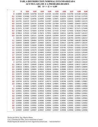 TABLA DISTRIBUCION NORMAL ESTANDARIZADA
                    ACUMULADA DE Z A PROBABILIDADES
                             DE 0 < = Z <= 4.09

        Z         0      0,01      0,02      0,03      0,04      0,05      0,06      0,07      0,08      0,09
        0   0,50000   0,50399   0,50798   0,51197   0,51595   0,51994   0,52392   0,52790   0,53188   0,53586
      0,1   0,53983   0,54380   0,54776   0,55172   0,55567   0,55962   0,56356   0,56749   0,57142   0,57535
      0,2   0,57926   0,58317   0,58706   0,59095   0,59483   0,59871   0,60257   0,60642   0,61026   0,61409
      0,3   0,61791   0,62172   0,62552   0,62930   0,63307   0,63683   0,64058   0,64431   0,64803   0,65173
      0,4   0,65542   0,65910   0,66276   0,66640   0,67003   0,67364   0,67724   0,68082   0,68439   0,68793
      0,5   0,69146   0,69497   0,69847   0,70194   0,70540   0,70884   0,71226   0,71566   0,71904   0,72240
      0,6   0,72575   0,72907   0,73237   0,73565   0,73891   0,74215   0,74537   0,74857   0,75175   0,75490
      0,7   0,75804   0,76115   0,76424   0,76730   0,77035   0,77337   0,77637   0,77935   0,78230   0,78524
      0,8   0,78814   0,79103   0,79389   0,79673   0,79955   0,80234   0,80511   0,80785   0,81057   0,81327
      0,9   0,81594   0,81859   0,82121   0,82381   0,82639   0,82894   0,83147   0,83398   0,83646   0,83891
        1   0,84134   0,84375   0,84614   0,84849   0,85083   0,85314   0,85543   0,85769   0,85993   0,86214
      1,1   0,86433   0,86650   0,86864   0,87076   0,87286   0,87493   0,87698   0,87900   0,88100   0,88298
      1,2   0,88493   0,88686   0,88877   0,89065   0,89251   0,89435   0,89617   0,89796   0,89973   0,90147
      1,3   0,90320   0,90490   0,90658   0,90824   0,90988   0,91149   0,91309   0,91466   0,91621   0,91774
      1,4   0,91924   0,92073   0,92220   0,92364   0,92507   0,92647   0,92785   0,92922   0,93056   0,93189
      1,5   0,93319   0,93448   0,93574   0,93699   0,93822   0,93943   0,94062   0,94179   0,94295   0,94408
      1,6   0,94520   0,94630   0,94738   0,94845   0,94950   0,95053   0,95154   0,95254   0,95352   0,95449
      1,7   0,95543   0,95637   0,95728   0,95818   0,95907   0,95994   0,96080   0,96164   0,96246   0,96327
      1,8   0,96407   0,96485   0,96562   0,96638   0,96712   0,96784   0,96856   0,96926   0,96995   0,97062
      1,9   0,97128   0,97193   0,97257   0,97320   0,97381   0,97441   0,97500   0,97558   0,97615   0,97670
        2   0,97725   0,97778   0,97831   0,97882   0,97932   0,97982   0,98030   0,98077   0,98124   0,98169
      2,1   0,98214   0,98257   0,98300   0,98341   0,98382   0,98422   0,98461   0,98500   0,98537   0,98574
      2,2   0,98610   0,98645   0,98679   0,98713   0,98745   0,98778   0,98809   0,98840   0,98870   0,98899
      2,3   0,98928   0,98956   0,98983   0,99010   0,99036   0,99061   0,99086   0,99111   0,99134   0,99158
      2,4   0,99180   0,99202   0,99224   0,99245   0,99266   0,99286   0,99305   0,99324   0,99343   0,99361
      2,5   0,99379   0,99396   0,99413   0,99430   0,99446   0,99461   0,99477   0,99492   0,99506   0,99520
      2,6   0,99534   0,99547   0,99560   0,99573   0,99585   0,99598   0,99609   0,99621   0,99632   0,99643
      2,7   0,99653   0,99664   0,99674   0,99683   0,99693   0,99702   0,99711   0,99720   0,99728   0,99736
      2,8   0,99744   0,99752   0,99760   0,99767   0,99774   0,99781   0,99788   0,99795   0,99801   0,99807
      2,9   0,99813   0,99819   0,99825   0,99831   0,99836   0,99841   0,99846   0,99851   0,99856   0,99861
        3   0,99865   0,99869   0,99874   0,99878   0,99882   0,99886   0,99889   0,99893   0,99896   0,99900
      3,1   0,99903   0,99906   0,99910   0,99913   0,99916   0,99918   0,99921   0,99924   0,99926   0,99929
      3,2   0,99931   0,99934   0,99936   0,99938   0,99940   0,99942   0,99944   0,99946   0,99948   0,99950
      3,3   0,99952   0,99953   0,99955   0,99957   0,99958   0,99960   0,99961   0,99962   0,99964   0,99965
      3,4   0,99966   0,99968   0,99969   0,99970   0,99971   0,99972   0,99973   0,99974   0,99975   0,99976
      3,5   0,99977   0,99978   0,99978   0,99979   0,99980   0,99981   0,99981   0,99982   0,99983   0,99983
      3,6   0,99984   0,99985   0,99985   0,99986   0,99986   0,99987   0,99987   0,99988   0,99988   0,99989
      3,7   0,99989   0,99990   0,99990   0,99990   0,99991   0,99991   0,99992   0,99992   0,99992   0,99992
      3,8   0,99993   0,99993   0,99993   0,99994   0,99994   0,99994   0,99994   0,99995   0,99995   0,99995
      3,9   0,99995   0,99995   0,99996   0,99996   0,99996   0,99996   0,99996   0,99996   0,99997   0,99997
        4   0,99997   0,99997   0,99997   0,99997   0,99997   0,99997   0,99998   0,99998   0,99998   0,99998



Hecha por M.Sc. Ing. Martín Matas
Uso y distribución libre, favor mencionar al autor.
Puede bajarla de internet en www.ingenieria-actual.com <universitarios>
 