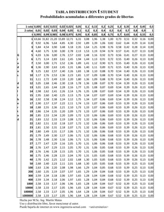 TABLA DISTRIBUCION t STUDENT
                    Probabilidades acumuladas a diferentes grados de libertas

        1 cola 0,005 0,01 0,015 0,02 0,025 0,05                 0,1 0,15      0,2 0,25      0,3 0,35      0,4 0,45      0,5
       2 colas 0,01 0,02 0,03 0,04 0,05 0,1                     0,2 0,3       0,4 0,5       0,6 0,7       0,8 0,9         1
             t 0,995 0,99 0,985 0,98 0,975 0,95                 0,9 0,85      0,8 0,75      0,7 0,65      0,6 0,55      0,5
            1   63,66   31,82   21,20   15,89   12,71   6,31   3,08   1,96   1,38   1,00   0,73   0,51   0,32   0,16   0,00
            2    9,92    6,96    5,64    4,85    4,30   2,92   1,89   1,39   1,06   0,82   0,62   0,44   0,29   0,14   0,00
            3    5,84    4,54    3,90    3,48    3,18   2,35   1,64   1,25   0,98   0,76   0,58   0,42   0,28   0,14   0,00
            4    4,60    3,75    3,30    3,00    2,78   2,13   1,53   1,19   0,94   0,74   0,57   0,41   0,27   0,13   0,00
G           5    4,03    3,36    3,00    2,76    2,57   2,02   1,48   1,16   0,92   0,73   0,56   0,41   0,27   0,13   0,00
r           6    3,71    3,14    2,83    2,61    2,45   1,94   1,44   1,13   0,91   0,72   0,55   0,40   0,26   0,13   0,00
a           7    3,50    3,00    2,71    2,52    2,36   1,89   1,41   1,12   0,90   0,71   0,55   0,40   0,26   0,13   0,00
d           8    3,36    2,90    2,63    2,45    2,31   1,86   1,40   1,11   0,89   0,71   0,55   0,40   0,26   0,13   0,00
o           9    3,25    2,82    2,57    2,40    2,26   1,83   1,38   1,10   0,88   0,70   0,54   0,40   0,26   0,13   0,00
s          10    3,17    2,76    2,53    2,36    2,23   1,81   1,37   1,09   0,88   0,70   0,54   0,40   0,26   0,13   0,00
           11    3,11    2,72    2,49    2,33    2,20   1,80   1,36   1,09   0,88   0,70   0,54   0,40   0,26   0,13   0,00
d          12    3,05    2,68    2,46    2,30    2,18   1,78   1,36   1,08   0,87   0,70   0,54   0,39   0,26   0,13   0,00
e          13    3,01    2,65    2,44    2,28    2,16   1,77   1,35   1,08   0,87   0,69   0,54   0,39   0,26   0,13   0,00
l          14    2,98    2,62    2,41    2,26    2,14   1,76   1,35   1,08   0,87   0,69   0,54   0,39   0,26   0,13   0,00
i          15    2,95    2,60    2,40    2,25    2,13   1,75   1,34   1,07   0,87   0,69   0,54   0,39   0,26   0,13   0,00
b          16    2,92    2,58    2,38    2,24    2,12   1,75   1,34   1,07   0,86   0,69   0,54   0,39   0,26   0,13   0,00
e          17    2,90    2,57    2,37    2,22    2,11   1,74   1,33   1,07   0,86   0,69   0,53   0,39   0,26   0,13   0,00
r          18    2,88    2,55    2,36    2,21    2,10   1,73   1,33   1,07   0,86   0,69   0,53   0,39   0,26   0,13   0,00
t          19    2,86    2,54    2,35    2,20    2,09   1,73   1,33   1,07   0,86   0,69   0,53   0,39   0,26   0,13   0,00
a          20    2,85    2,53    2,34    2,20    2,09   1,72   1,33   1,06   0,86   0,69   0,53   0,39   0,26   0,13   0,00
d          21    2,83    2,52    2,33    2,19    2,08   1,72   1,32   1,06   0,86   0,69   0,53   0,39   0,26   0,13   0,00
           22    2,82    2,51    2,32    2,18    2,07   1,72   1,32   1,06   0,86   0,69   0,53   0,39   0,26   0,13   0,00
           23    2,81    2,50    2,31    2,18    2,07   1,71   1,32   1,06   0,86   0,69   0,53   0,39   0,26   0,13   0,00
           24    2,80    2,49    2,31    2,17    2,06   1,71   1,32   1,06   0,86   0,68   0,53   0,39   0,26   0,13   0,00
           25    2,79    2,49    2,30    2,17    2,06   1,71   1,32   1,06   0,86   0,68   0,53   0,39   0,26   0,13   0,00
           26    2,78    2,48    2,30    2,16    2,06   1,71   1,31   1,06   0,86   0,68   0,53   0,39   0,26   0,13   0,00
           27    2,77    2,47    2,29    2,16    2,05   1,70   1,31   1,06   0,86   0,68   0,53   0,39   0,26   0,13   0,00
           28    2,76    2,47    2,29    2,15    2,05   1,70   1,31   1,06   0,85   0,68   0,53   0,39   0,26   0,13   0,00
           29    2,76    2,46    2,28    2,15    2,05   1,70   1,31   1,06   0,85   0,68   0,53   0,39   0,26   0,13   0,00
           30    2,75    2,46    2,28    2,15    2,04   1,70   1,31   1,05   0,85   0,68   0,53   0,39   0,26   0,13   0,00
           40    2,70    2,42    2,25    2,12    2,02   1,68   1,30   1,05   0,85   0,68   0,53   0,39   0,26   0,13   0,00
           50    2,68    2,40    2,23    2,11    2,01   1,68   1,30   1,05   0,85   0,68   0,53   0,39   0,25   0,13   0,00
          100    2,63    2,36    2,20    2,08    1,98   1,66   1,29   1,04   0,85   0,68   0,53   0,39   0,25   0,13   0,00
          200    2,60    2,35    2,19    2,07    1,97   1,65   1,29   1,04   0,84   0,68   0,53   0,39   0,25   0,13   0,00
          300    2,59    2,34    2,18    2,06    1,97   1,65   1,28   1,04   0,84   0,68   0,52   0,39   0,25   0,13   0,00
          400    2,59    2,34    2,18    2,06    1,97   1,65   1,28   1,04   0,84   0,68   0,52   0,39   0,25   0,13   0,00
         1000    2,58    2,33    2,17    2,06    1,96   1,65   1,28   1,04   0,84   0,67   0,52   0,39   0,25   0,13   0,00
        10000    2,58    2,33    2,17    2,05    1,96   1,65   1,28   1,04   0,84   0,67   0,52   0,39   0,25   0,13   0,00
       100000    2,58    2,33    2,17    2,05    1,96   1,64   1,28   1,04   0,84   0,67   0,52   0,39   0,25   0,13   0,00
      1000000    2,58    2,33    2,17    2,05    1,96   1,64   1,28   1,04   0,84   0,67   0,52   0,39   0,25   0,13   0,00
    Hecha por M.Sc. Ing. Martín Matas
    Uso y distribución libre, favor mencionar al autor.
    Puede bajarla de internet en www.ingenieria-actual.com <universitarios>
 