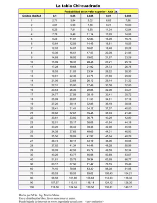 La tabla Chi-cuadrado
                                      Probabilidad de un valor superior - Alfa ( )
  Grados libertad           0,1            0,05         0,025              0,01      0,005
          1                2,71            3,84          5,02              6,63       7,88
          2                4,61            5,99          7,38              9,21      10,60
          3                6,25            7,81          9,35             11,34      12,84
          4                7,78            9,49         11,14             13,28      14,86
          5                9,24           11,07         12,83             15,09      16,75
          6                10,64          12,59         14,45             16,81      18,55
          7                12,02          14,07         16,01             18,48      20,28
          8                13,36          15,51         17,53             20,09      21,95
          9                14,68          16,92         19,02             21,67      23,59
         10                15,99          18,31         20,48             23,21      25,19
         11                17,28          19,68         21,92             24,73      26,76
         12                18,55          21,03         23,34             26,22      28,30
         13                19,81          22,36         24,74             27,69      29,82
         14                21,06          23,68         26,12             29,14      31,32
         15                22,31          25,00         27,49             30,58      32,80
         16                23,54          26,30         28,85             32,00      34,27
         17                24,77          27,59         30,19             33,41      35,72
         18                25,99          28,87         31,53             34,81      37,16
         19                27,20          30,14         32,85             36,19      38,58
         20                28,41          31,41         34,17             37,57      40,00
         21                29,62          32,67         35,48             38,93      41,40
         22                30,81          33,92         36,78             40,29      42,80
         23                32,01          35,17         38,08             41,64      44,18
         24                33,20          36,42         39,36             42,98      45,56
         25                34,38          37,65         40,65             44,31      46,93
         26                35,56          38,89         41,92             45,64      48,29
         27                36,74          40,11         43,19             46,96      49,65
         28                37,92          41,34         44,46             48,28      50,99
         29                39,09          42,56         45,72             49,59      52,34
         30                40,26          43,77         46,98             50,89      53,67
         40                51,81          55,76         59,34             63,69      66,77
         50                63,17          67,50         71,42             76,15      79,49
         60                74,40          79,08         83,30             88,38      91,95
         70                85,53          90,53         95,02             100,43     104,21
         80                96,58         101,88         106,63            112,33     116,32
         90               107,57         113,15         118,14            124,12     128,30
        100               118,50         124,34         129,56            135,81     140,17


Hecha por M.Sc. Ing. Martín Matas
Uso y distribución libre, favor mencionar al autor.
Puede bajarla de internet en www.ingenieria-actual.com <universitarios>
 