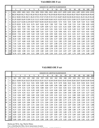 VALORES DE F 0,01

                                                 GRADOS DE LIBERTAD NUMERADOR
              1      2      3     4      5     6    7    8     9   10  15   20      25    30    40    50   100   200
G  1      4052 4999 5403 5625 5764 5859 5928 5981 6022 6056 6157 6209 6240 6261 6287 6303 6334 6350
L  2      98,50 99,00 99,17 99,25 99,30 99,33 99,36 99,37 99,39 99,40 99,43 99,45 99,46 99,47 99,47 99,48 99,49 99,49
   3      34,12 30,82 29,46 28,71 28,24 27,91 27,67 27,49 27,35 27,23 26,87 26,69 26,58 26,50 26,41 26,35 26,24 26,18
D  4      21,20 18,00 16,69 15,98 15,52 15,21 14,98 14,80 14,66 14,55 14,20 14,02 13,91 13,84 13,75 13,69 13,58 13,52
E  5      16,26 13,27 12,06 11,39 10,97 10,67 10,46 10,29 10,16 10,05 9,72 9,55 9,45 9,38 9,29 9,24 9,13 9,08
   6      13,75 10,92 9,78 9,15 8,75 8,47 8,26 8,10 7,98 7,87 7,56 7,40 7,30 7,23 7,14 7,09 6,99 6,93
D  7      12,25 9,55 8,45 7,85 7,46 7,19 6,99 6,84 6,72 6,62 6,31 6,16 6,06 5,99 5,91 5,86 5,75 5,70
E  8      11,26 8,65 7,59 7,01 6,63 6,37 6,18 6,03 5,91 5,81 5,52 5,36 5,26 5,20 5,12 5,07 4,96 4,91
N  9      10,56 8,02 6,99 6,42 6,06 5,80 5,61 5,47 5,35 5,26 4,96 4,81 4,71 4,65 4,57 4,52 4,41 4,36
O 10      10,04 7,56 6,55 5,99 5,64 5,39 5,20 5,06 4,94 4,85 4,56 4,41 4,31 4,25 4,17 4,12 4,01 3,96
M 15       8,68 6,36 5,42 4,89 4,56 4,32 4,14 4,00 3,89 3,80 3,52 3,37 3,28 3,21 3,13 3,08 2,98 2,92
I 20       8,10 5,85 4,94 4,43 4,10 3,87 3,70 3,56 3,46 3,37 3,09 2,94 2,84 2,78 2,69 2,64 2,54 2,48
N 25       7,77 5,57 4,68 4,18 3,85 3,63 3,46 3,32 3,22 3,13 2,85 2,70 2,60 2,54 2,45 2,40 2,29 2,23
A 30       7,56 5,39 4,51 4,02 3,70 3,47 3,30 3,17 3,07 2,98 2,70 2,55 2,45 2,39 2,30 2,25 2,13 2,07
D 40       7,31 5,18 4,31 3,83 3,51 3,29 3,12 2,99 2,89 2,80 2,52 2,37 2,27 2,20 2,11 2,06 1,94 1,87
O 50       7,17 5,06 4,20 3,72 3,41 3,19 3,02 2,89 2,78 2,70 2,42 2,27 2,17 2,10 2,01 1,95 1,82 1,76
R 100      6,90 4,82 3,98 3,51 3,21 2,99 2,82 2,69 2,59 2,50 2,22 2,07 1,97 1,89 1,80 1,74 1,60 1,52
  200      6,76 4,71 3,88 3,41 3,11 2,89 2,73 2,60 2,50 2,41 2,13 1,97 1,87 1,79 1,69 1,63 1,48 1,39




                                                     VALORES DE F 0,05

                                                 GRADOS DE LIBERTAD NUMERADOR
              1      2      3     4      5     6    7    8     9   10  15   20      25    30    40    50   100 200
G  1  161 199 216 225 230 234 237 239 241 242 246 248 249 250 251 252 253 254
L  2 18,51 19,00 19,16 19,25 19,30 19,33 19,35 19,37 19,38 19,40 19,43 19,45 19,46 19,46 19,47 19,48 19,49 19,49
   3 10,13 9,55 9,28 9,12 9,01 8,94 8,89 8,85 8,81 8,79 8,70 8,66 8,63 8,62 8,59 8,58 8,55 8,54
D  4  7,71 6,94 6,59 6,39 6,26 6,16 6,09 6,04 6,00 5,96 5,86 5,80 5,77 5,75 5,72 5,70 5,66 5,65
E  5  6,61 5,79 5,41 5,19 5,05 4,95 4,88 4,82 4,77 4,74 4,62 4,56 4,52 4,50 4,46 4,44 4,41 4,39
   6  5,99 5,14 4,76 4,53 4,39 4,28 4,21 4,15 4,10 4,06 3,94 3,87 3,83 3,81 3,77 3,75 3,71 3,69
D  7  5,59 4,74 4,35 4,12 3,97 3,87 3,79 3,73 3,68 3,64 3,51 3,44 3,40 3,38 3,34 3,32 3,27 3,25
E  8  5,32 4,46 4,07 3,84 3,69 3,58 3,50 3,44 3,39 3,35 3,22 3,15 3,11 3,08 3,04 3,02 2,97 2,95
N  9  5,12 4,26 3,86 3,63 3,48 3,37 3,29 3,23 3,18 3,14 3,01 2,94 2,89 2,86 2,83 2,80 2,76 2,73
O 10 4,96 4,10 3,71 3,48 3,33 3,22 3,14 3,07 3,02 2,98 2,85 2,77 2,73 2,70 2,66 2,64 2,59 2,56
M 15 4,54 3,68 3,29 3,06 2,90 2,79 2,71 2,64 2,59 2,54 2,40 2,33 2,28 2,25 2,20 2,18 2,12 2,10
I 20 4,35 3,49 3,10 2,87 2,71 2,60 2,51 2,45 2,39 2,35 2,20 2,12 2,07 2,04 1,99 1,97 1,91 1,88
N 25 4,24 3,39 2,99 2,76 2,60 2,49 2,40 2,34 2,28 2,24 2,09 2,01 1,96 1,92 1,87 1,84 1,78 1,75
A 30 4,17 3,32 2,92 2,69 2,53 2,42 2,33 2,27 2,21 2,16 2,01 1,93 1,88 1,84 1,79 1,76 1,70 1,66
D 40 4,08 3,23 2,84 2,61 2,45 2,34 2,25 2,18 2,12 2,08 1,92 1,84 1,78 1,74 1,69 1,66 1,59 1,55
O 50 4,03 3,18 2,79 2,56 2,40 2,29 2,20 2,13 2,07 2,03 1,87 1,78 1,73 1,69 1,63 1,60 1,52 1,48
R 100 3,94 3,09 2,70 2,46 2,31 2,19 2,10 2,03 1,97 1,93 1,77 1,68 1,62 1,57 1,52 1,48 1,39 1,34
  200 3,89 3,04 2,65 2,42 2,26 2,14 2,06 1,98 1,93 1,88 1,72 1,62 1,56 1,52 1,46 1,41 1,32 1,26

    Hecha por M.Sc. Ing. Martín Matas
    Uso y distribución libre, favor mencionar al autor.
 