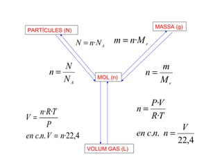 MOL (n) 
PARTÍCULES (N) 
N = n·NA 
n = N 
A N 
MASSA (g) 
n = m 
r M 
r m = n·M 
VOLUM GAS (L) 
V n · R · 
T 
P 
en c n V = 
n 
. . ·22,4 
= 
n PV 
R T 
en c n n V 
22,4 
· 
· 
. . 
= 
= 
 