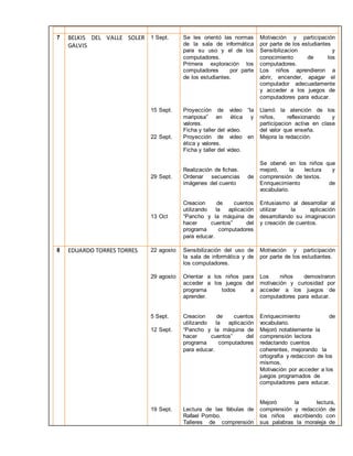 7 BELKIS DEL VALLE SOLER 
GALVIS 
1 Sept. 
15 Sept. 
22 Sept. 
29 Sept. 
13 Oct 
Se les orientó las normas 
de la sala de informática 
para su uso y el de los 
computadores. 
Primera exploración los 
computadores por parte 
de los estudiantes. 
Proyección de video “la 
mariposa” en ética y 
valores. 
Ficha y taller del video. 
Proyección de video en 
ética y valores. 
Ficha y taller del video. 
Realización de fichas. 
Ordenar secuencias de 
imágenes del cuento 
Creacion de cuentos 
utilizando la aplicación 
“Pancho y la máquina de 
hacer cuentos” del 
programa computadores 
para educar. 
Motivación y participación 
por parte de los estudiantes 
Sensibilizacion y 
conocimiento de los 
computadores. 
Los niños aprendieron a 
abrir, encender, apagar el 
computador adecuadamente 
y acceder a los juegos de 
computadores para educar. 
Llamó la atención de los 
niños, reflexionando y 
participacion activa en clase 
del valor que enseña. 
Mejora la redacción. 
Se obervó en los niños que 
mejoró, la lectura y 
comprensión de textos. 
Enriquecimiento de 
vocabulario. 
Entusiasmo al desarrollar al 
utilizar la aplicación 
desarrollando su imaginacion 
y creación de cuentos. 
8 EDUARDO TORRES TORRES 
22 agosto 
29 agosto 
5 Sept. 
12 Sept. 
19 Sept. 
Sensibilización del uso de 
la sala de informática y de 
los computadores. 
Orientar a los niños para 
acceder a los juegos del 
programa todos a 
aprender. 
Creacion de cuentos 
utilizando la aplicación 
“Pancho y la máquina de 
hacer cuentos” del 
programa computadores 
para educar. 
Lectura de las fábulas de 
Rafael Pombo. 
Talleres de comprensión 
Motivación y participación 
por parte de los estudiantes. 
Los niños demostraron 
motivación y curiosidad por 
acceder a los juegos de 
computadores para educar. 
Enriquecimiento de 
vocabulario. 
Mejoró notablemente la 
comprensión lectora 
redactando cuentos 
coherentes, mejorando la 
ortografía y redaccion de los 
mismos. 
Motivación por acceder a los 
juegos programados de 
computadores para educar. 
Mejoró la lectura, 
comprensión y redacción de 
los niños escribiendo con 
sus palabras la moraleja de 
 
