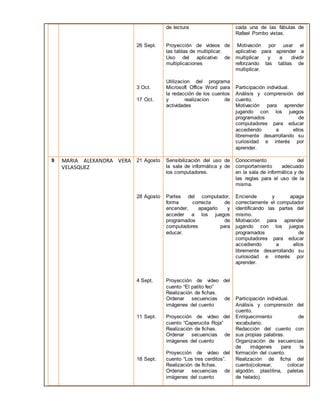 26 Sept. 
3 Oct. 
17 Oct. 
de lectura 
Proyección de videos de 
las tablas de multiplicar. 
Uso del aplicativo de 
multiplicaciones 
Utilizacion del programa 
Microsoft Office Word para 
la redacción de los cuentos 
y realizacion de 
actividades 
cada una de las fábulas de 
Rafael Pombo vistas. 
Motivación por usar el 
aplicativo para aprender a 
multiplicar y a dividir 
reforzando las tablas de 
multiplicar. 
Participación individual. 
Análisis y comprensión del 
cuento. 
Motivación para aprender 
jugando con los juegos 
programados de 
computadores para educar 
accediendo a ellos 
libremente desarrollando su 
curiosidad e interés por 
aprender. 
9 MARIA ALEXANDRA VERA 
VELASQUEZ 
21 Agosto 
28 Agosto 
4 Sept. 
11 Sept. 
18 Sept. 
Sensibilización del uso de 
la sala de informática y de 
los computadores. 
Partes del computador, 
forma correcta de 
encender, apagarlo y 
acceder a los juegos 
programados de 
computadores para 
educar. 
Proyección de video del 
cuento “El patito feo” 
Realización de fichas. 
Ordenar secuencias de 
imágenes del cuento 
Proyección de video del 
cuento “Caperucita Roja” 
Realización de fichas. 
Ordenar secuencias de 
imágenes del cuento 
Proyección de video del 
cuento “Los tres cerditos”. 
Realización de fichas. 
Ordenar secuencias de 
imágenes del cuento 
Conocimiento del 
comportamiento adecuado 
en la sala de informática y de 
las reglas para el uso de la 
misma. 
Enciende y apaga 
correctamente el computador 
identificando las partes del 
mismo. 
Motivación para aprender 
jugando con los juegos 
programados de 
computadores para educar 
accediendo a ellos 
libremente desarrollando su 
curiosidad e interés por 
aprender. 
Participación individual. 
Análisis y comprensión del 
cuento. 
Enriquecimiento de 
vocabulario. 
Redacción del cuento con 
sus propias palabras. 
Organización de secuencias 
de imágenes para la 
formación del cuento. 
Realización de ficha del 
cuento(colorear, colocar 
algodón, plastilina, paletas 
de helado). 
 