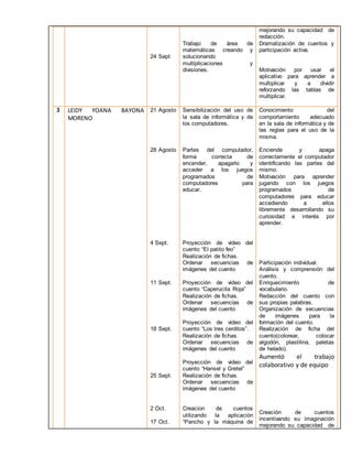 24 Sept 
Trabajo de área de 
matemáticas creando y 
solucionando 
multiplicaciones y 
divisiones. 
mejorando su capacidad de 
redacción. 
Dramatización de cuentos y 
participación activa. 
Motivación por usar el 
aplicativo para aprender a 
multiplicar y a dividir 
reforzando las tablas de 
multiplicar. 
3 LEIDY YOANA BAYONA 
MORENO 
21 Agosto 
28 Agosto 
4 Sept. 
11 Sept. 
18 Sept. 
25 Sept. 
2 Oct. 
17 Oct. 
Sensibilización del uso de 
la sala de informática y de 
los computadores. 
Partes del computador, 
forma correcta de 
encender, apagarlo y 
acceder a los juegos 
programados de 
computadores para 
educar. 
Proyección de video del 
cuento “El patito feo” 
Realización de fichas. 
Ordenar secuencias de 
imágenes del cuento 
Proyección de video del 
cuento “Caperucita Roja” 
Realización de fichas. 
Ordenar secuencias de 
imágenes del cuento 
Proyección de video del 
cuento “Los tres cerditos”. 
Realización de fichas. 
Ordenar secuencias de 
imágenes del cuento 
Proyección de video del 
cuento “Hansel y Gretel” 
Realización de fichas. 
Ordenar secuencias de 
imágenes del cuento 
Creacion de cuentos 
utilizando la aplicación 
“Pancho y la máquina de 
Conocimiento del 
comportamiento adecuado 
en la sala de informática y de 
las reglas para el uso de la 
misma. 
Enciende y apaga 
correctamente el computador 
identificando las partes del 
mismo. 
Motivación para aprender 
jugando con los juegos 
programados de 
computadores para educar 
accediendo a ellos 
libremente desarrollando su 
curiosidad e interés por 
aprender. 
Participación individual. 
Análisis y comprensión del 
cuento. 
Enriquecimiento de 
vocabulario. 
Redacción del cuento con 
sus propias palabras. 
Organización de secuencias 
de imágenes para la 
formación del cuento. 
Realización de ficha del 
cuento(colorear, colocar 
algodón, plastilina, paletas 
de helado). 
Aumentó el trabajo 
colaborativo y de equipo 
Creación de cuentos 
incentivando su imaginación 
mejorando su capacidad de 
 