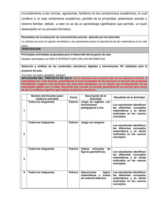 incumplimiento a las normas, agresiones, facilismo en los compromisos académicos, lo cual
conlleva a un bajo rendimiento académico, perdida de la privacidad, aislamiento escolar y
entorno familiar, debido a esto no se da un aprendizaje significativo que permita un buen
desempeño en su proceso formativo.
Resultados de la evaluación de conocimientos previos aplicada por los docentes
La práctica de aula ha logrado sensibilizar a los estudiantes sobre la importancia de las matemáticas en la vida
diaria.
TEMATIZACION
Principales actividades propuestas para el desarrollo del proyecto de aula
Realizar actividades con RED E INTERACTUAR CON LAS MATEMATIAS
Selección y análisis de los contenidos educativos digitales y herramientas TIC utilizadas para el
proyecto de aula.
You tube, tux paint, geogebra, tangram
APLICACIÓN DEL PROYECTO DE AULA: son 4 docentes por proyecto por tal se requieren mínimo 2
actividades por cada docente, garantizando la transversalidad de las acciones en función del problema
identificado, sugiera a los docentes que sean bien detallados, en un intento que la descripción de las
actividades hablen por si solas. Recuerde que cuando se escribe generalmente se escribe para otros,
de ahí el conflicto cognitivo que implica el ejercicio escritural.
Nombre del Docente quien
realiza la actividad
Fecha
Descripción de la
Actividad
Resultado de la Actividad
1
Todos los integrantes Febrero Juego de regletas, con
herramientas
pedagógicas y tics
Los estudiantes identifican
las diferentes conceptos
matemáticos y se siente
motivados en los nuevos
conceptos
2
Todos los integrantes Febrero Juego con tangram
Los estudiantes identifican
las diferentes conceptos
matemáticos y se siente
motivados en los nuevos
conceptos
3
Todos los integrantes Febrero Videos animados de
figuras geométricas, Los estudiantes identifican
las diferentes conceptos
matemáticos y se siente
motivados en los nuevos
conceptos
4 Todos los integrantes Febrero Operaciones lógico
matemáticas a través
de material didáctico
Los estudiantes identifican
las diferentes conceptos
matemáticos y se siente
motivados en los nuevos
conceptos
 