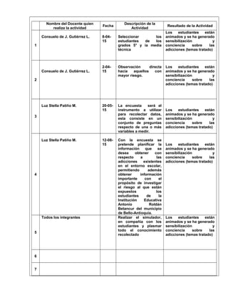 Nombre del Docente quien
realiza la actividad
Fecha
Descripción de la
Actividad
Resultado de la Actividad
1
Consuelo de J. Gutiérrez L. 8-04-
15
Seleccionar los
estudiantes de los
grados 5° y ia media
técnica
Los estudiantes están
animados y se ha generado
sensibilización y
conciencia sobre las
adicciones (temas tratado)
2
Consuelo de J. Gutiérrez L.
2-04-
15
Observación directa
hacia aquellos con
mayor riesgo.
Los estudiantes están
animados y se ha generado
sensibilización y
conciencia sobre las
adicciones (temas tratado)
3
Luz Stella Patiño M. 20-05-
15
La encuesta será el
instrumento a utilizar
para recolectar datos,
esta consiste en un
conjunto de preguntas
respecto de una o más
variables a medir.
Los estudiantes están
animados y se ha generado
sensibilización y
conciencia sobre las
adicciones (temas tratado)
4
Luz Stella Patiño M. 12-08-
15
Con la encuesta se
pretende planificar la
información que se
desea obtener con
respecto a las
adicciones existentes
en el entorno escolar,
permitiendo además
obtener información
importante con el
propósito de investigar
el riesgo al que están
expuestos los
estudiantes de la
Institución Educativa
Antonio Roldán
Betancur del municipio
de Bello-Antioquia.
Los estudiantes están
animados y se ha generado
sensibilización y
conciencia sobre las
adicciones (temas tratado)
5
Todos los integrantes Realizar el simulador,
en compañía con los
estudiantes y plasmar
todo el conocimiento
recolectado
Los estudiantes están
animados y se ha generado
sensibilización y
conciencia sobre las
adicciones (temas tratado)
6
7
 