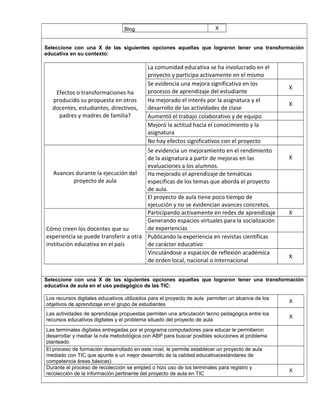 Blog X
Seleccione con una X de las siguientes opciones aquellas que lograron tener una transformación
educativa en su contexto:
Efectos o transformaciones ha
producido su propuesta en otros
docentes, estudiantes, directivos,
padres y madres de familia?
La comunidad educativa se ha involucrado en el
proyecto y participa activamente en el mismo
Se evidencia una mejora significativa en los
procesos de aprendizaje del estudiante
X
Ha mejorado el interés por la asignatura y el
desarrollo de las actividades de clase
X
Aumentó el trabajo colaborativo y de equipo
Mejoró la actitud hacia el conocimiento y la
asignatura
No hay efectos significativos con el proyecto
Avances durante la ejecución del
proyecto de aula
Se evidencia un mejoramiento en el rendimiento
de la asignatura a partir de mejoras en las
evaluaciones a los alumnos.
X
Ha mejorado el aprendizaje de temáticas
específicas de los temas que aborda el proyecto
de aula.
El proyecto de aula tiene poco tiempo de
ejecución y no se evidencian avances concretos.
Cómo creen los docentes que su
experiencia se puede transferir a otra
institución educativa en el país
Participando activamente en redes de aprendizaje X
Generando espacios virtuales para la socialización
de experiencias
Publicando la experiencia en revistas científicas
de carácter educativo
Vinculándose a espacios de reflexión académica
de orden local, nacional o internacional
X
Vbvn
Seleccione con una X de las siguientes opciones aquellas que lograron tener una transformación
educativa de aula en el uso pedagógico de las TIC:
Los recursos digitales educativos utilizados para el proyecto de aula permiten un alcance de los
objetivos de aprendizaje en el grupo de estudiantes
X
Las actividades de aprendizaje propuestas permiten una articulación tecno pedagógica entre los
recursos educativos digitales y el problema situado del proyecto de aula
X
Las terminales digitales entregadas por el programa computadores para educar le permitieron
desarrollar y mediar la ruta metodológica con ABP para buscar posibles soluciones al problema
planteado
El proceso de formación desarrollado en este nivel, le permite establecer un proyecto de aula
mediado con TIC que apunte a un mejor desarrollo de la calidad educativa(estándares de
competencia áreas básicas)
Durante el proceso de recolección se empleó o hizo uso de los terminales para registro y
recolección de la información pertinente del proyecto de aula en TIC
X
 