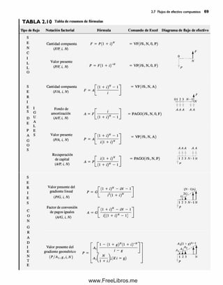 T A B L A 2.10 Tabla de resumen de fórmulas
Tipo de flujo Notación factorial Fórmula Comando de Excel Diagrama de flujo de efectivo
2.7 Flujos de efectivo compuestos 6 9
Cantidad compuesta F = P (l + i)N
(F/P, i, N)
= VF(i%, N, 0, P)
Valor presente
(P/F, i, N) P = F( 1 + i) -N = VP(i%, N, 0, F)
u
rp
N
Cantidad compuesta
(F/A, i, N)
Fondo de
amortización
(A/F, i, N)
Recuperación
de capital
(A/P, i, N)
F = A
A = F
Valor presente
(P/A, i, AO P = A
L+ 0 " " 1]
¿(1+0" i
= VF(i%, N, A)
PAGO(i%, N, 0, F)
= VP(i%, N, A)
A — P
0 1 2 3 N - l t ,
T T T 'T f
A A A A A
' ¿ ( 1 + 0 " 1 = PAGO(i%, N, P)
.(1 + ¡ ) N - l j
Y
A A A A A
1 Ü . . . D
Valor presente del
gradiente lineal P = G
(P/G, i, N)
Factor de conversión
de pagos iguales A = G
(A/G, i, N)
a + i)N - ¡1V - l~
¿2(1 + i f J
1 + l)N - ¡N - 11
«•[(i+<r-i] J
(N-1)0
m : t ‘
1 2 3 N - 1 N
P
Valor presente del
gradiente geométrico p _
( P / A  , g yiyN )
1 - (1 + g )"( + ¡)-N~Y
•A’t ‘ í
1 2 3 N
P
www.FreeLibros.me
 