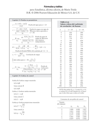 TABLA A-6
Valores críticos del coeficiente
de correlación r de Pearson
n a ϭ .05 a ϭ .01
4 .950 .999
5 .878 .959
6 .811 .917
7 .754 .875
8 .707 .834
9 .666 .798
10 .632 .765
11 .602 .735
12 .576 .708
13 .553 .684
14 .532 .661
15 .514 .641
16 .497 .623
17 .482 .606
18 .468 .590
19 .456 .575
20 .444 .561
25 .396 .505
30 .361 .463
35 .335 .430
40 .312 .402
45 .294 .378
50 .279 .361
60 .254 .330
70 .236 .305
80 .220 .286
90 .207 .269
100 .196 .256
NOTA: Para probar H0: r ϭ 0 contra H1: r ϶ 0,
se rechaza H0 si el valor absoluto de r es mayor
que el valor crítico que se indica en la tabla.
Capítulo 13: Pruebas no paramétricas
Prueba del signo para n Ͼ 25
Prueba de Kruskal-Wallis (chi cuadrada, gl ϭ k Ϫ 1)
Correlación de rangos
Capítulo 14: Gráficas de control
Gráfica R: Graficar rangos muestrales
LCS:
Línea central:
LCI:
Gráfica : Graficar medias muestrales
LCS:
Línea central:
LCI:
Gráfica p: Graficar proporciones muestrales
LCS:
Línea central:
LCI: p 2 3
Å
pq
n
p
p 1 3
Å
pq
n
xx 2 A2R
xx
xx 1 A2R
x
D3R
R
D4R
Prueba de
rachas para
n Ͼ 20
z 5
G 2 mG
sG
5
G 2 a
2n1n2
n1 1 n2
1 1b
Å
(2n1n2)(2n1n2 2 n1 2 n2)
(n1 1 n2)2
(n1 1 n2 2 1)
avalor crítico para n . 30:
6 z
!n 2 1
b
rs 5 1 2
6Sd2
n(n2
2 1)
H 5
12
N(N 1 1)
a
R2
1
n1
1
R2
2
n2
1 . . . 1
R2
k
nk
b 2 3(N 1 1)
Prueba de suma de
rangos de Wilcoxon
(dos muestras
independientes)
z 5
R2mR
sR
5
R2
n1(n1 1n2 11)
2
Å
n1n2(n1 1n2 11)
12
z 5
T 2 n(n 1 1)>4
Å
n(n 1 1)(2n 1 1)
24
z 5
(x 1 0.5) 2 (n>2)
!n>2
Fórmulas y tablas
para Estadística, décima edición, de Mario Triola
D.R. © 2006 Pearson Educación de México S.A. de C.V.
Constantes de una gráfica de control
Tamaño
del subgrupo
n A2 D3 D4
2 1.880 0.000 3.267
3 1.023 0.000 2.574
4 0.729 0.000 2.282
5 0.577 0.000 2.114
6 0.483 0.000 2.004
7 0.419 0.076 1.924
Prueba de rangos con signo de
Wilcoxon (datos apareados y
n Ͼ 30)
 