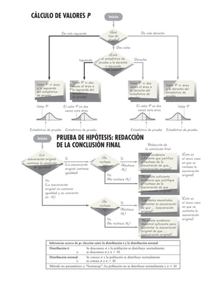 ¿Está
el estadístico de
prueba a la derecha
o izquierda
del centro?
Valor P ϭ dos
veces el área a
la izquierda del
estadístico
de prueba
Valor P ϭ área
a la derecha del
estadístico de
prueba
Valor P ϭ dos
veces el área a
la derecha del
estadístico de
prueba
Valor P ϭ área
a la izquierda
del estadístico
de prueba
Valor P El valor P es dos
veces esta área
.
Estadístico de prueba Estadístico de prueba Estadístico de prueba Estadístico de prueba
El valor P es dos
veces esta área
Valor P
DerechaIzquierda
De cola izquierda De cola derecha
Dos colas
¿Qué
tipo de
prueba?
InicioCÁLCULO DE VALORES P
Sí
No
(La aseveración
original no contiene
igualdad y se convierte
en H1)
¿La
aseveración original
contiene la condición
de igualdad?
“Existe evidencia
suficiente que justifica
el rechazo de la
aseveración de que...
(aseveración original)”.
“No existe suficiente
evidencia que justifique
el rechazo de la
aseveración de que . . .
(aseveración original)”.
(La aseveración
original contiene
igualdad)
Sí
(Rechace
H0 )
“Los datos muestrales
sustentan la aseveración
de que . . . (aseveración
original)”
No
(No rechace H0 )
Sí
(Rechace
H0 )
No
(No rechace H0 )
“No existe evidencia
muestral suficiente para
sustentar la aseveración
original de que . . .
(aseveración original)”.
(Éste es
el único caso
en que se
sustenta la
aseveración
original)
(Éste es
el único caso
en que se
rechaza la
aseveración
original)
¿Se
rechaza
H0?
¿Se
rechaza
H0?
Redacción de
la conclusión final
Inicio PRUEBA DE HIPÓTESIS: REDACCIÓN
DE LA CONCLUSIÓN FINAL
Inferencias acerca de M: elección entre la distribución t y la distribución normal
Distribución t: Se desconoce s y la población se distribuye normalmente
o se desconoce s y n Ͼ 30
Distribución normal: Se conoce s y la población se distribuye normalmente
o se conoce s y n Ͼ 30
Método no paramétrico o “bootstrap”: La población no se distribuye normalmente y n Յ 30
 