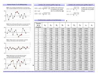 Nelson Rules 5 a 8 (Wikipedia)                                                             Límites de control gráfico tipo np                                                     Límites de control para gráfico tipo P

                                                                                         UCL  n p  3 n p 1  p                      Gráfico de control pa-
                                                                                                                                        ra número de unida-                           UCL  p  3
                                                                                                                                                                                                               
                                                                                                                                                                                                             p 1 p             Gráfico de control pa-
                                                                                                                                                                                                                                 ra fracción no confor-
                                                                                                                                                                                                                   n
                                                                                         CL  n p                                       des no conformes np.                          CL  p                                     me p.

                                                                                          LCL  n p  3 n p 1  p                                                                   LCL  p  3
                                                                                                                                                                                                               
                                                                                                                                                                                                            p 1 p
                                                                                                                                                                                                                   n
                                                                                                                                                                                                                        


                                                                                                   Coeficientes usados en las fórmulas

                                                                                             Tamaño
                                                                                              de la                  A2                 A3             B3               B4               d3               D3                D4                c4           d2
                                                                                             muestra
                                                                                                   2               1.880            2.659            0.000           3.267            0.853           0.0000           3.2686           0.7979          1.128
                                                                                                   3               1.023            1.954            0.000           3.568            0.888           0.0000           2.5735           0.8862          1.693
                                                                                                   4               0.729            1.628            0.000           2.266            0.880           0.0000           2.2822           0.9213          2.059
                                                                                                   5               0.577            1.427            0.000           2.089            0.864           0.0000           2.1144           0.9400          2.326
                                                                                                   6               0.483            1.287            0.030           1.970            0.848           0.0000           2.0039           0.9515          2.534
                                                                                                   7               0.419            1.182            0.118           1.882            0.833           0.0758           1.9242           0.9594          2.704
                                                                                                   8               0.373            1.099            0.185           1.815            0.820           0.1359           1.8641           0.9650          2.847
                                                                                                   9               0.337            1.032            0.239           1.761            0.808           0.1838           1.8162           0.9693          2.970
                                                                                                  10               0.308            0.975            0.284           1.716            0.797           0.2232           1.7768           0.9727          3.078
                                                                                                  11               0.285            0.927            0.321           1.679            0.787           0.2559           1.7441           0.9754          3.173
                                                                                                  12               0.266            0.886            0.354           1.646            0.778           0.2836           1.7164           0.9776          3.258
                                                                                                  13               0.249            0.850            0.382           1.618            0.770           0.3076           1.6924           0.9794          3.336
                                                                                                  14               0.235            0.817            0.406           1.594            0.763           0.3281           1.6719           0.9810          3.407
                                                                                                  15               0.223            0.789            0.428           1.572            0.756           0.3468           1.6532           0.9823          3.472
                                                                                                  16               0.212            0.763            0.448           1.552            0.750           0.3630           1.6370           0.9835          3.532
                                                                                                  17               0.203            0.739            0.466           1.534            0.744           0.3779           1.6221           0.9845          3.588
                                                                                                  18               0.194            0.718            0.482           1.518            0.739           0.3909           1.6091           0.9854          3.640
                                                                                                  19               0.187            0.698            0.497           1.503            0.734           0.4031           1.5969           0.9862          3.689
                                                                                                  20               0.180            0.680            0.510           1.490            0.729           0.4145           1.5855           0.9869          3.735
                                                                                                  21               0.173            0.663            0.523           1.477            0.724           0.4251           1.5749           0.9876          3.778
                                                                                                  22               0.167            0.647            0.534           1.466            0.720           0.4344           1.5656           0.9882          3.819
                                                                                                  23               0.162            0.633            0.545           1.455            0.716           0.4432           1.5568           0.9887          3.858
                                                                                                  24               0.157            0.619            0.555           1.445            0.712           0.4516           1.5484           0.9892          3.895
                                                                                                  25               0.153            0.606            0.565           1.435            0.708           0.4597           1.5403           0.9896          3.931
La educación tiene la misión de permitir, a todos sin excepción, hacer fructificar todos sus talentos y todas sus capacidades de creación. Lo que implica que cada uno pueda responsabilizarse de sí mismo y realizar su proyecto personal.        Jaques Delors.
 