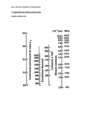 Aux. Daniel Caballero Villarpando
7) COEFICIENTE DE APORTE ESTRUCTURAL
Carpeta asfáltica (a1)
 