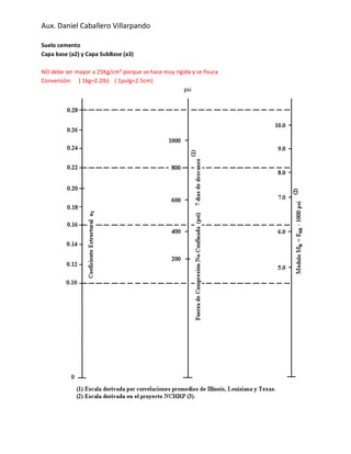Aux. Daniel Caballero Villarpando
Suelo cemento
Capa base (a2) y Capa SubBase (a3)
NO debe ser mayor a 25Kg/cm² porque se hace muy rígida y se fisura
Conversión: ( 1kg=2.2lb) ( 1pulg=2.5cm)
psi
 