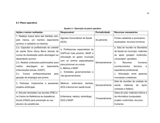 26
6.1 Plano operativo
Quadro 3 – Descrição do plano operativo
Ações a serem realizadas Responsável Periodicidade Recursos necessários
1. Realizar busca ativa das famílias com,
pelo menos, um membro dependente
químico; e cadastrar os mesmos.
Agentes Comunitários de Saúde
(ACS).
Anualmente
Fichas cadastrais e prontuários
atualizados; recursos humanos.
2.a. Capacitar os profissionais da unidade
de saúde Dona Darcy Barra através de
cursos de atualização sobre abordagem ao
dependente químico.
2.b. Realizar protocolos padronizados para
melhor abordagem ao dependente
(intervenções breves, AUDIT).
2.c. Cursos profissionalizantes para
geração de empregos aos jovens
a. Profissionais especialistas do
CAPS-ad mais próximo, NASF e
articulação do gestor municipal
com os centros especializados
para promover os cursos.
b. Médica e NASF.
c. Entidades governamentais e
não-governamentais
Semestralmente
a. Sala de reunião na Secretaria
de Saúde do município; materiais
de apoio (projetor multimídia,
computador, apostilas).
b. Recursos humanos
(conhecimentos técnicos e
experiência profissional)
c. Articulação entre gestores
municipais e estaduais
3. Participar, implementar e apresentar
projetos antidrogas.
Médicos, enfermeira, dentista,
ACS e técnica em saúde bucal.
Quinzenalmente
Sala de reuniões da unidade de
saúde; materiais de apoio
(cartazes e folders).
4. Articular atividades nas escolas (PSE) e
no Centro de Referência de Assistência
Social (CRAS) para prevenção ao uso
abusivo de substâncias.
Enfermeira, médica, odontólogo,
ACS e NASF.
Trimestralmente
Salas de aula; materiais lúdicos e
de informática (computador,
projetor multimídia); recursos
humanos.
 